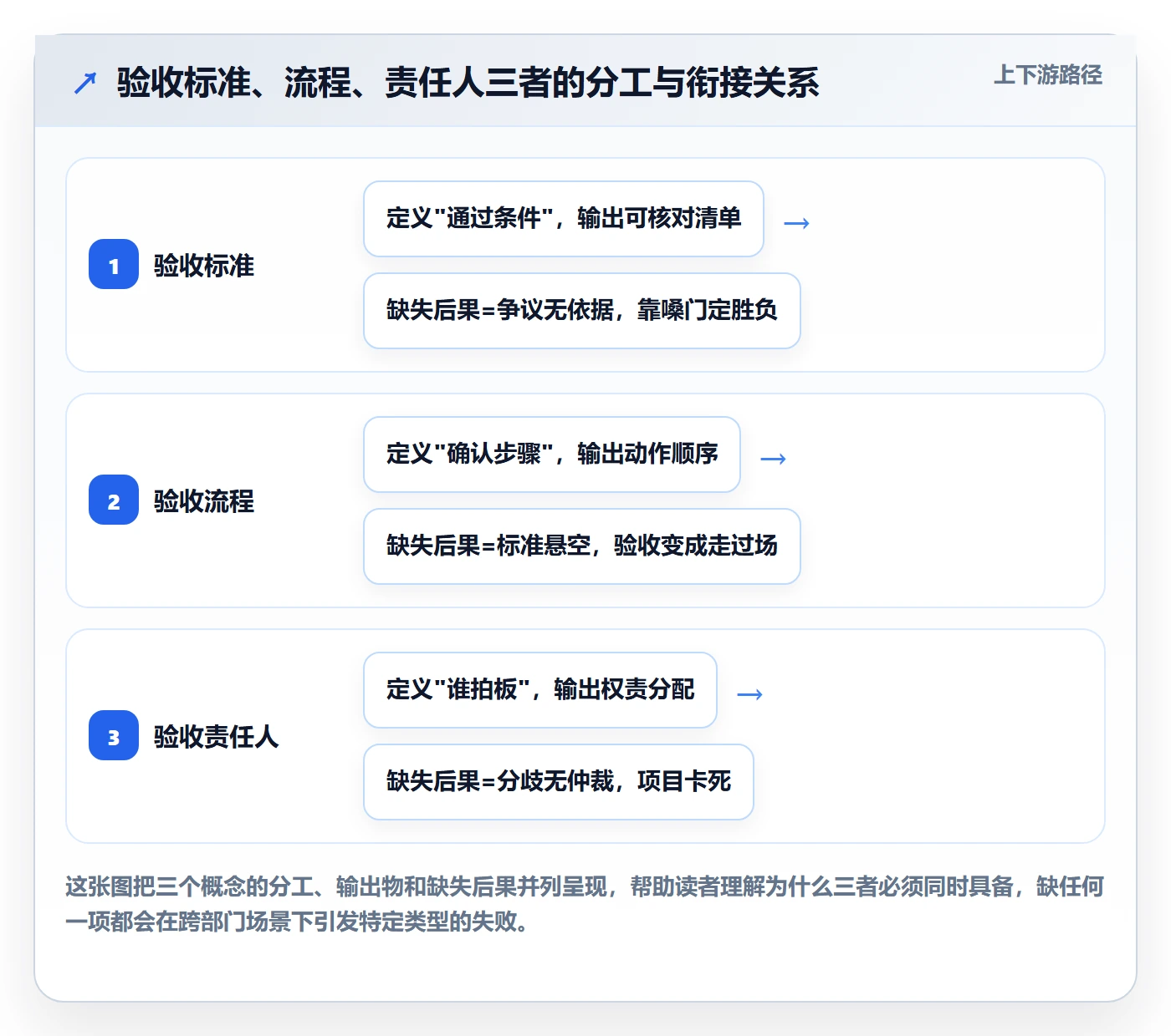 验收标准怎么做？跨部门团队制度设计：任务验收从0到1