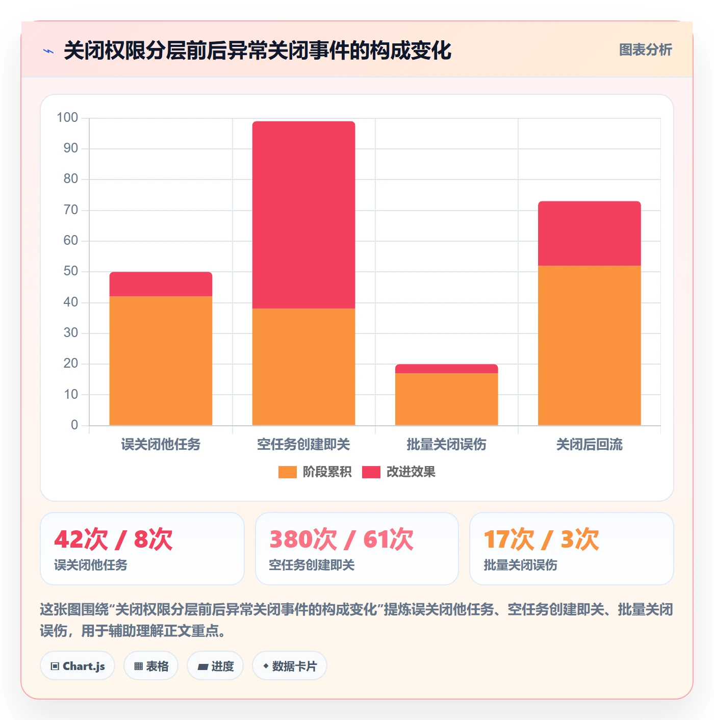 关闭最佳实践:项目成员任务执行数据分析,常见问题