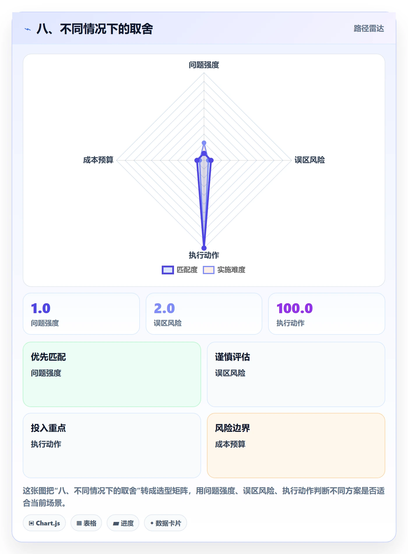 八、不同情况下的取舍