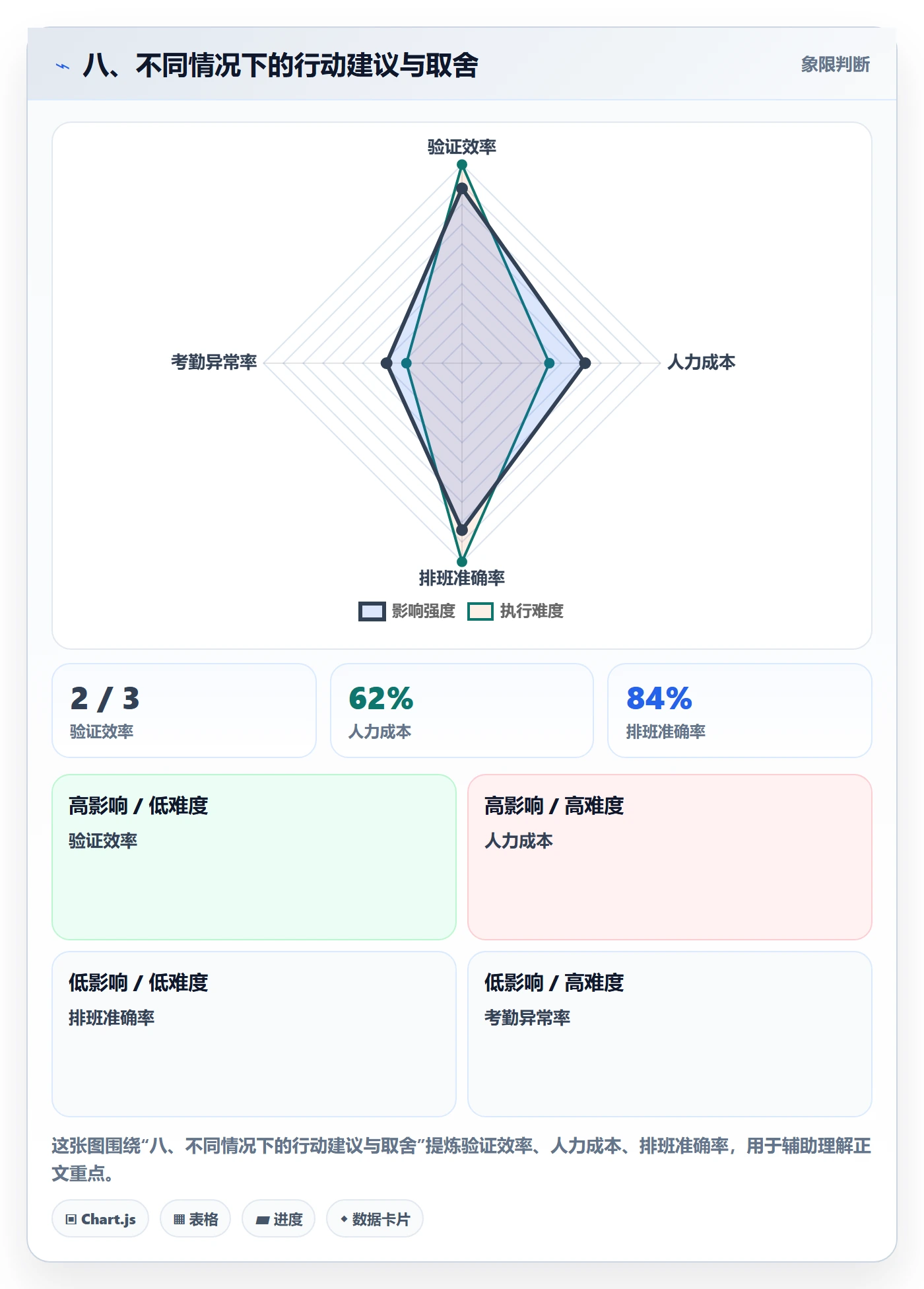 八、不同情况下的行动建议与取舍