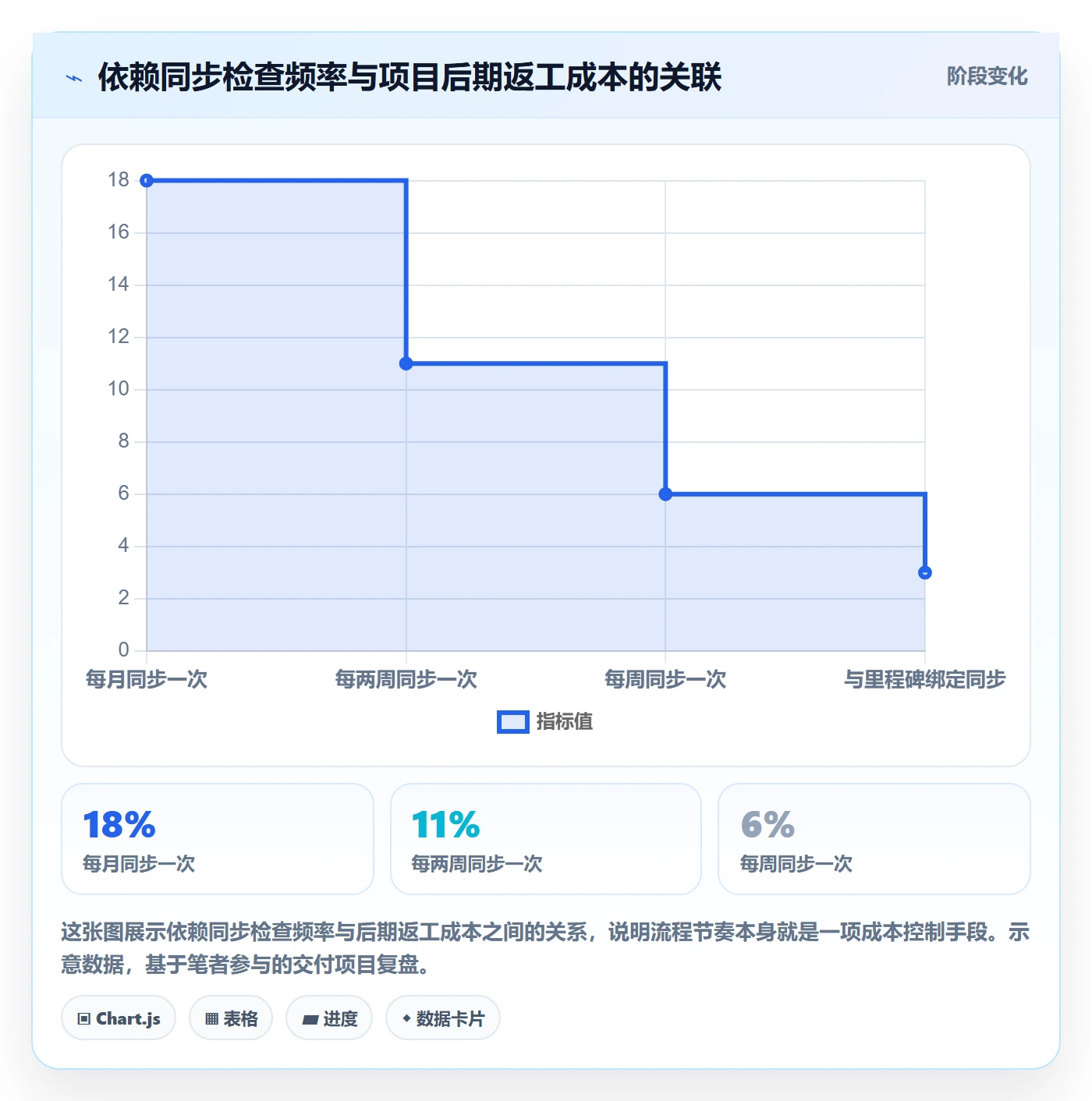 FF流程与规范:项目经理任务依赖落地方案关键指标