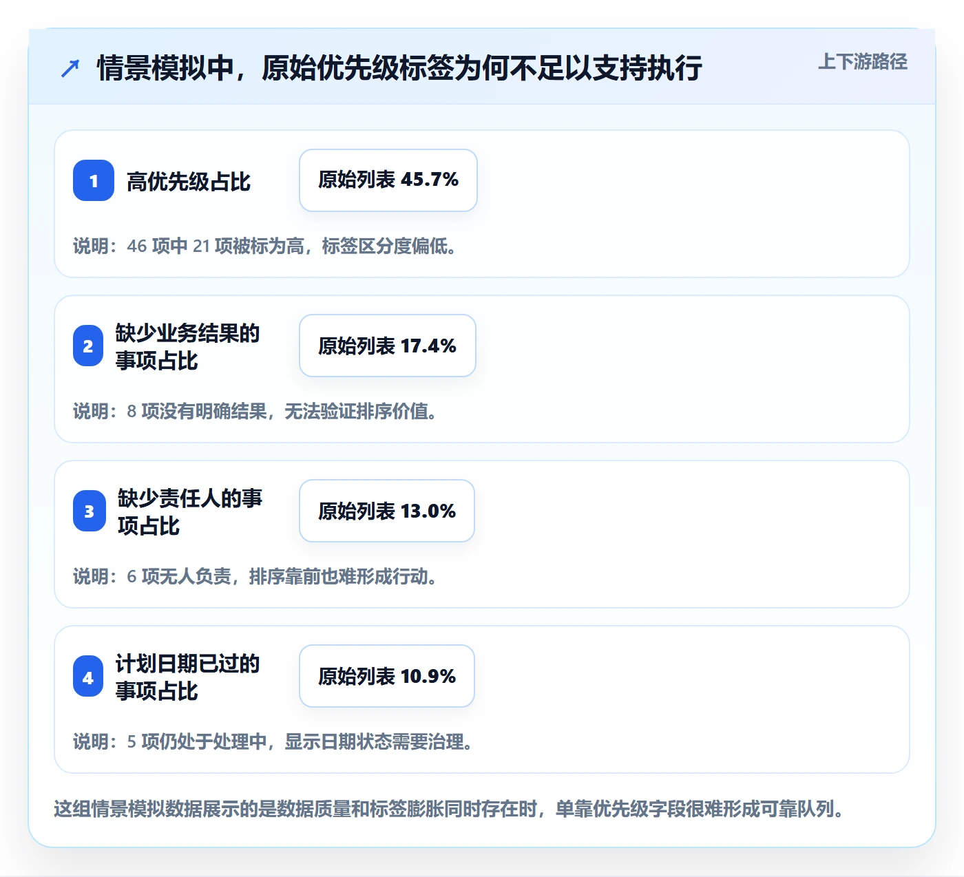 排序怎么做?PMO制度设计:列表视图从0到1