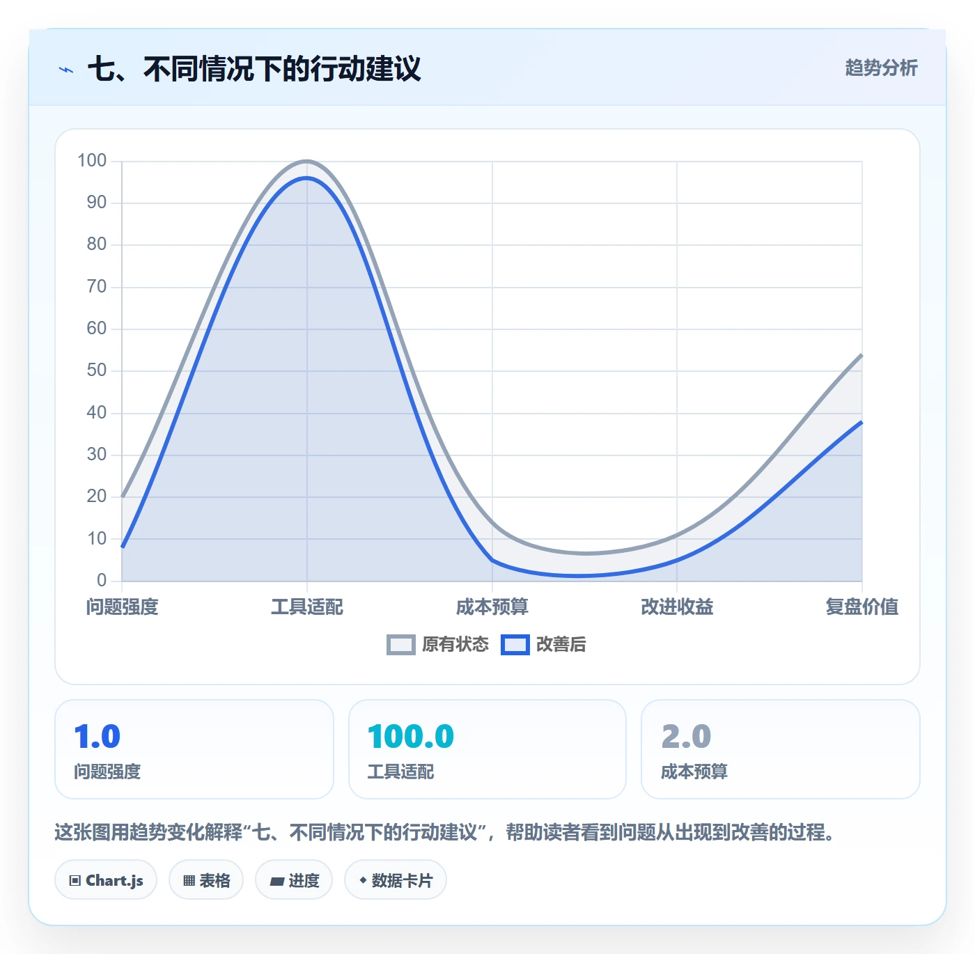 七、不同情况下的行动建议