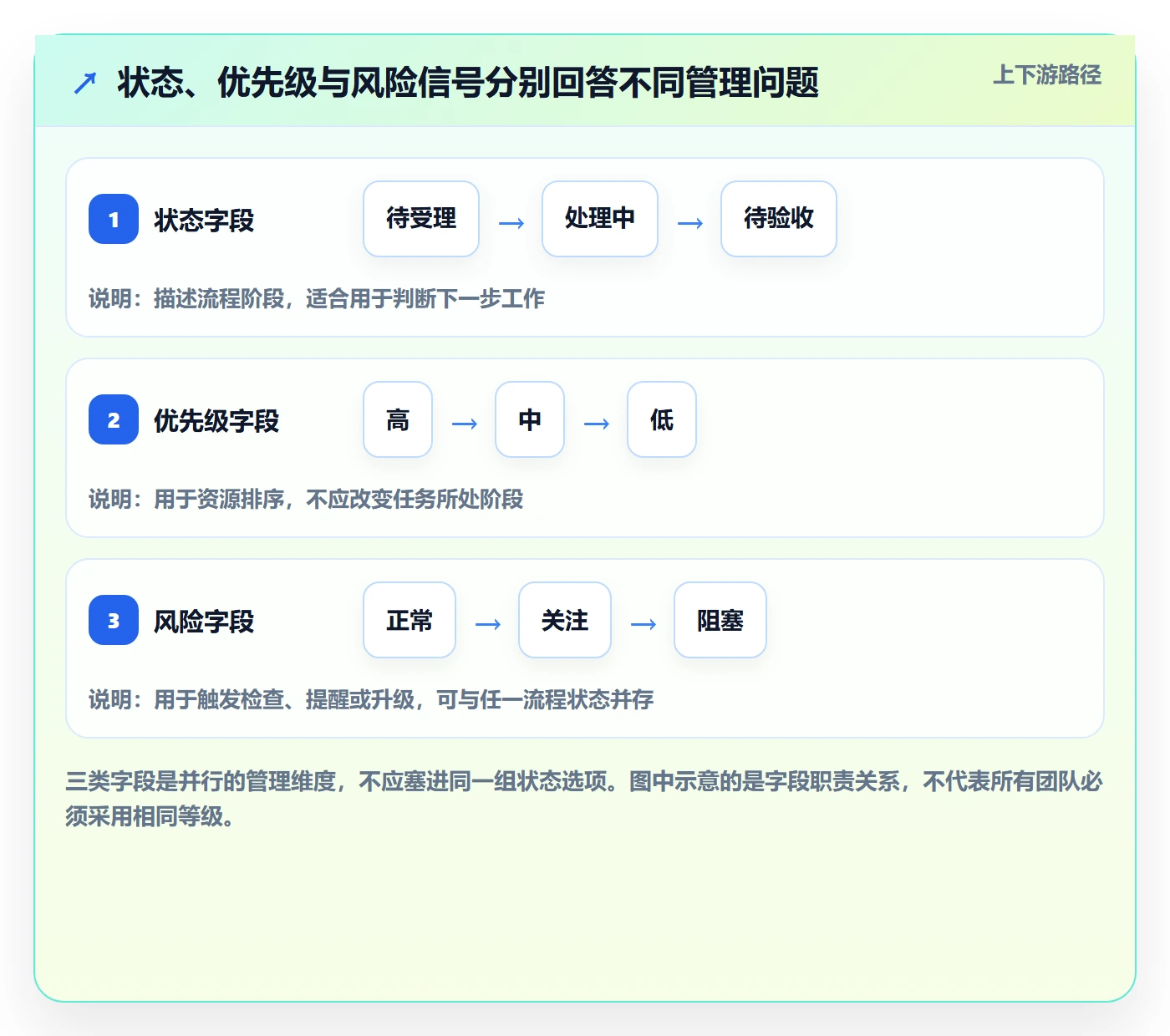 自定义状态最佳实践：跨部门团队看板风险控制，常见问题