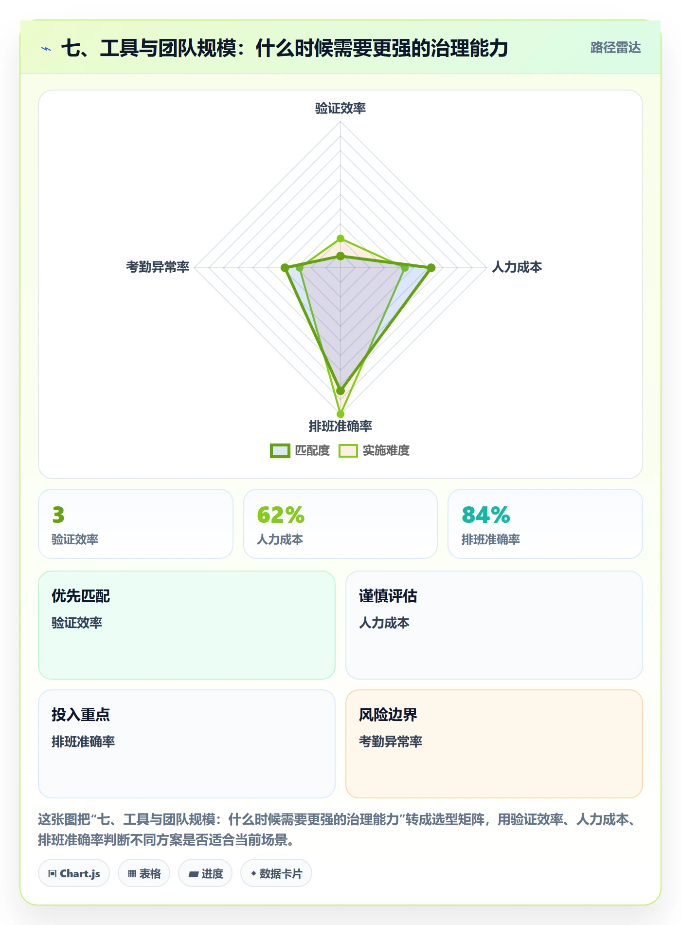 七、工具与团队规模:什么时候需要更强的治理能力