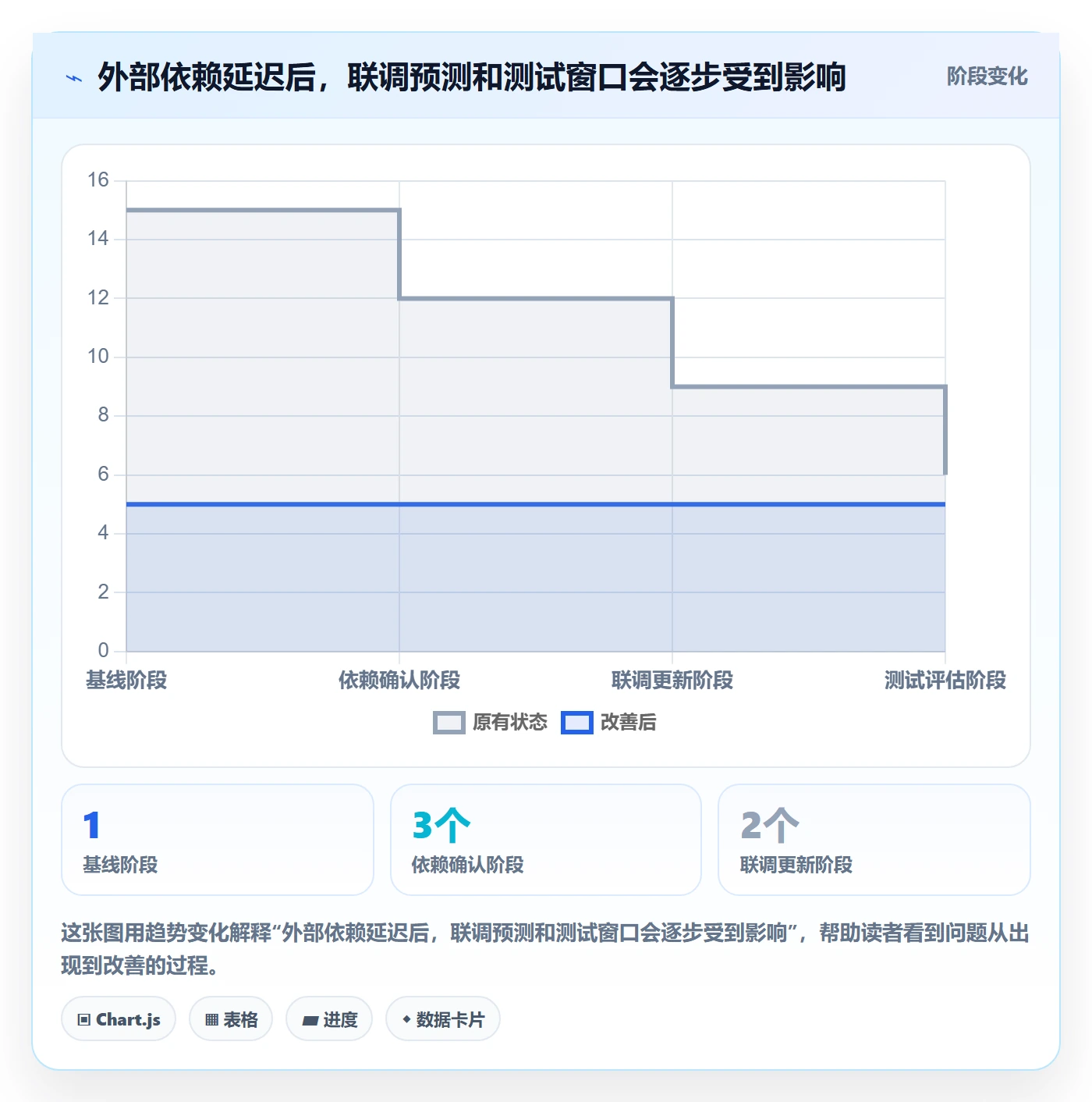 基线对比实操方法：研发团队提升甘特图效率的效率提升方法与模板
