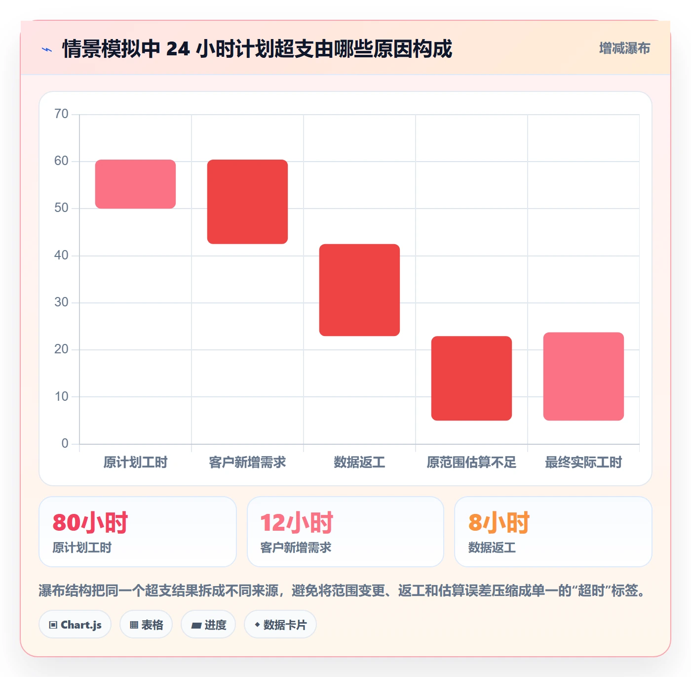 实际工时流程与规范:实施团队工时管理落地方案关键指标