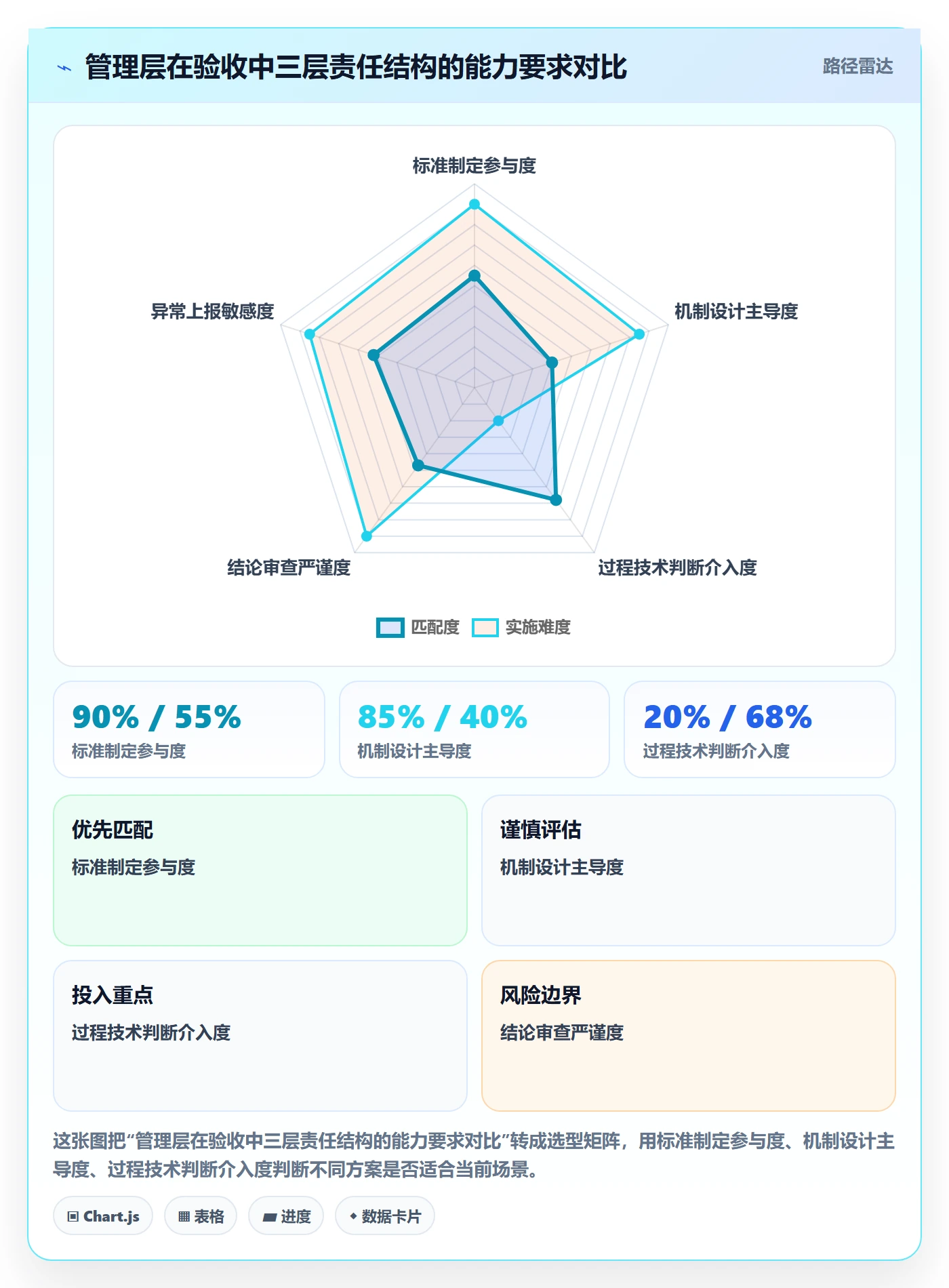 验收最佳实践：管理层任务验收风险控制，常见问题