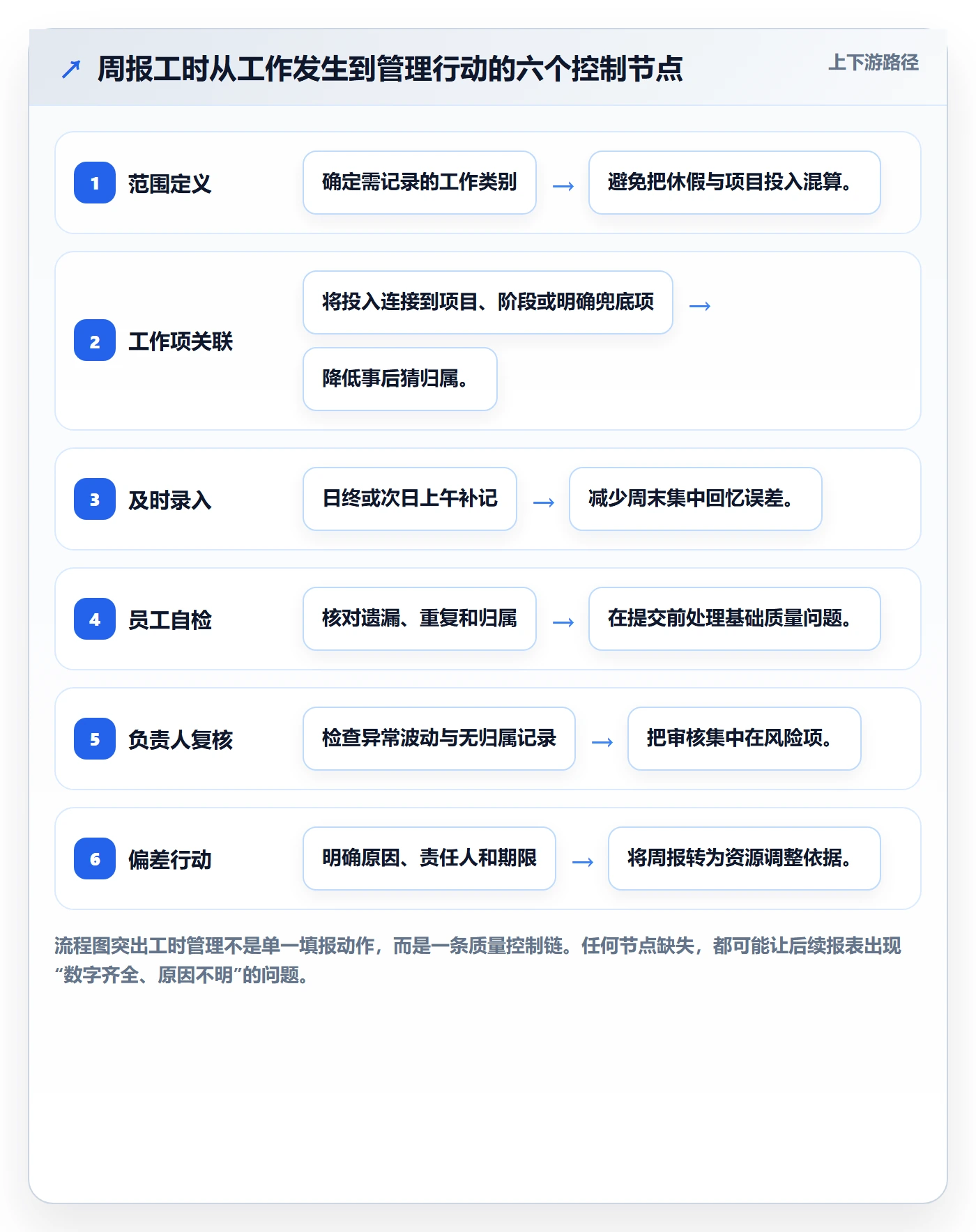 周报工时流程与规范：跨部门团队工时表最佳实践关键指标