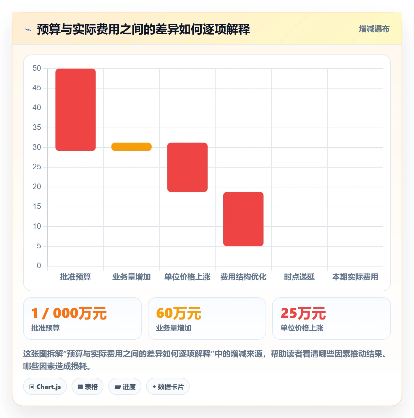费用最佳实践:管理层成本管理数据分析,常见问题