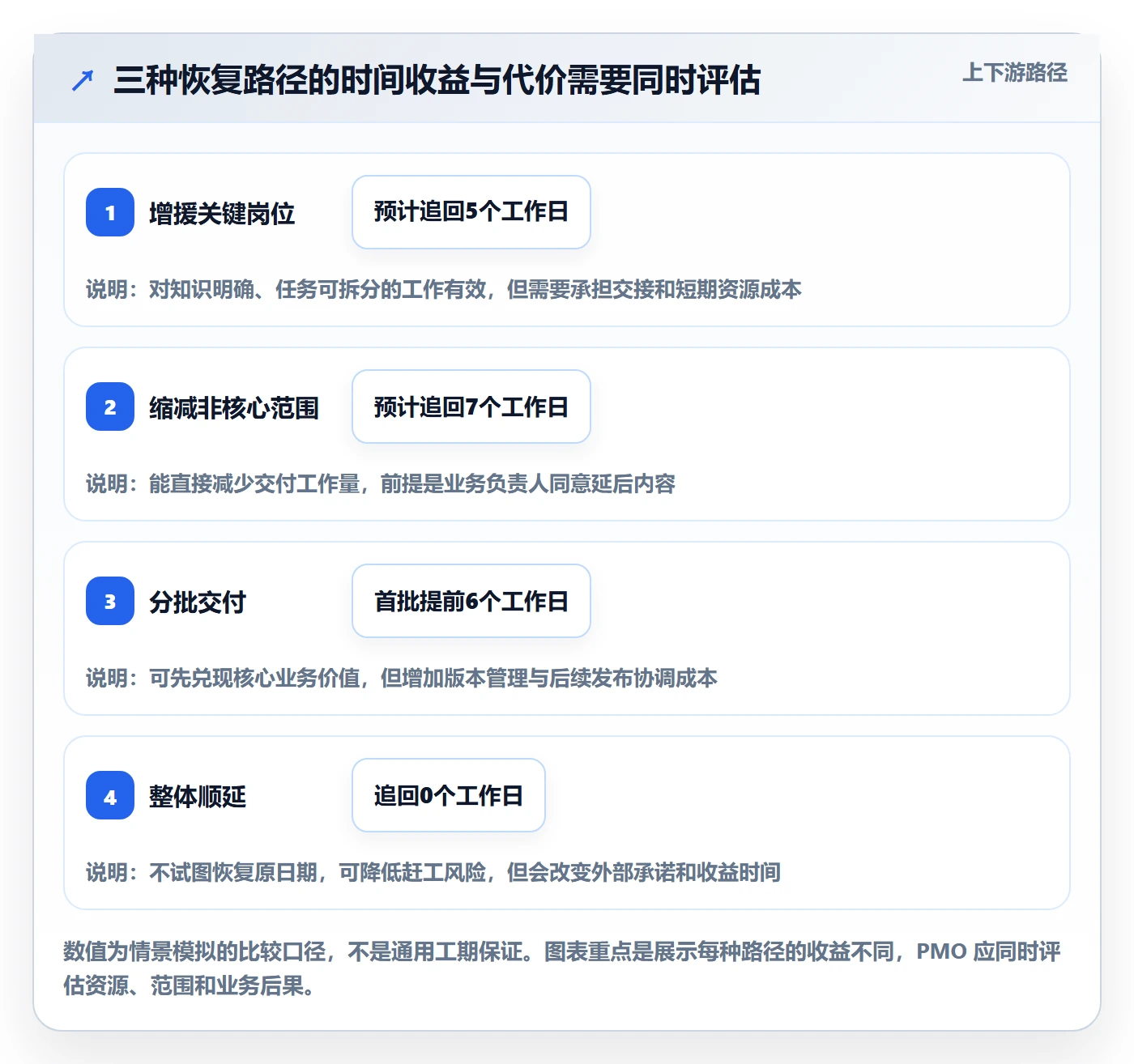 逾期落地方案:PMO开展延期管理的协同管理案例解析