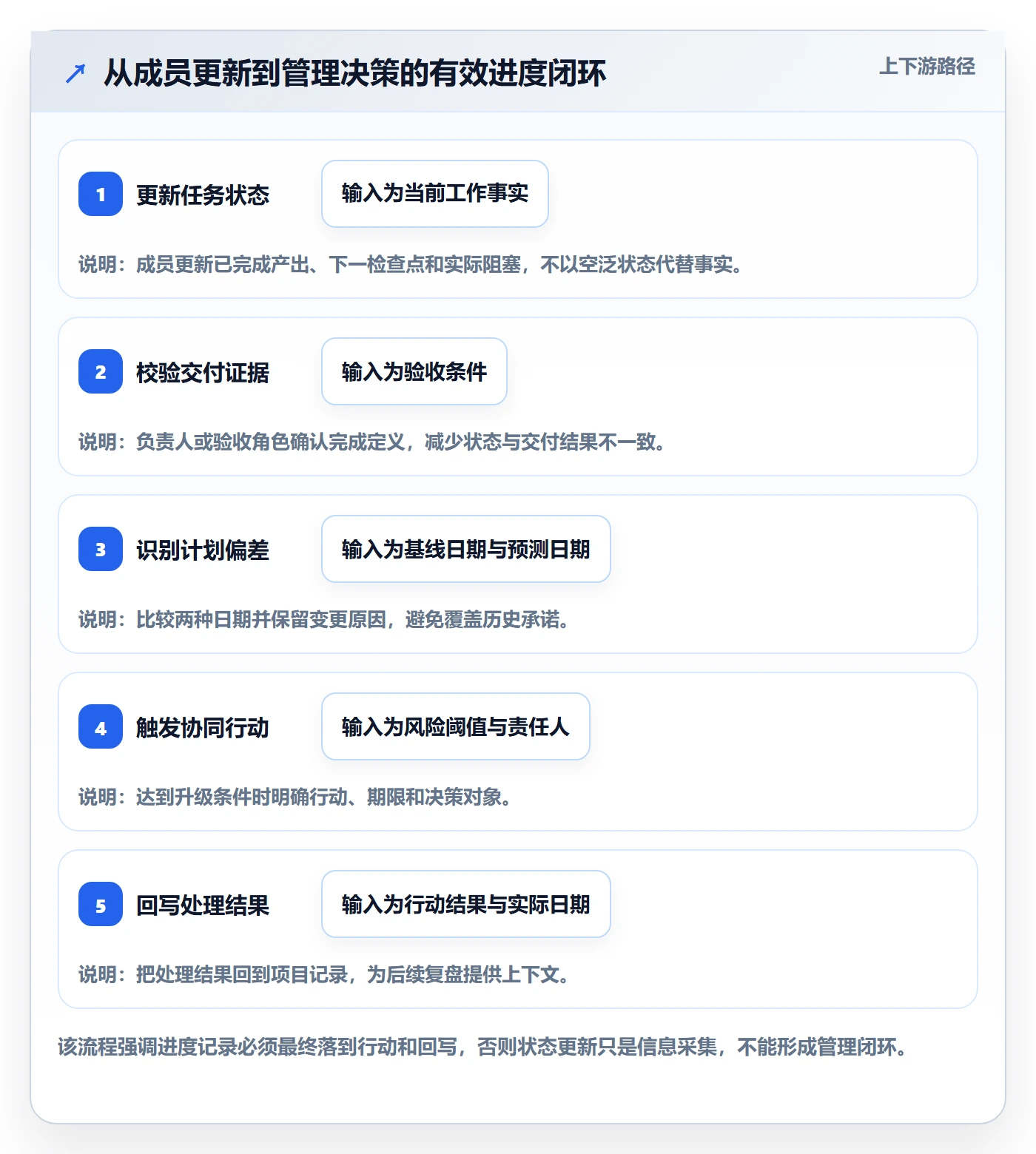 进度跟踪跟踪教程:项目成员流程优化,避坑指南