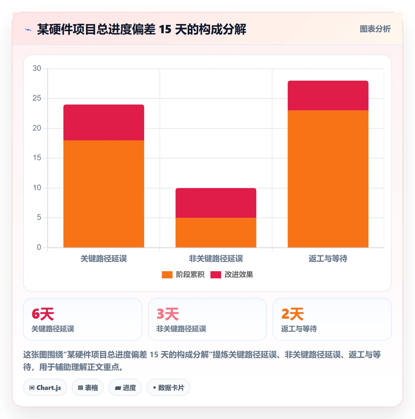 进度偏差实操方法：管理层提升进度管理效率的效率提升方法与模板