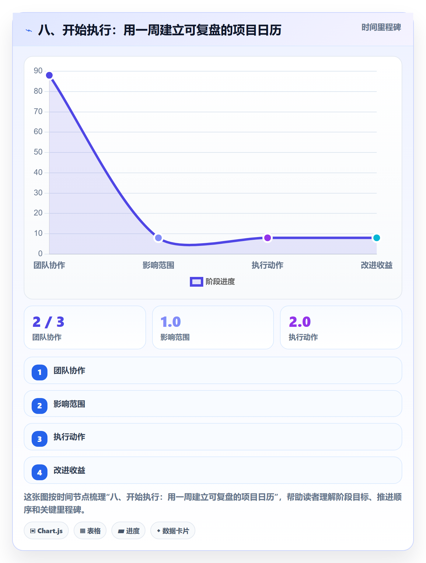 八、开始执行:用一周建立可复盘的项目日历