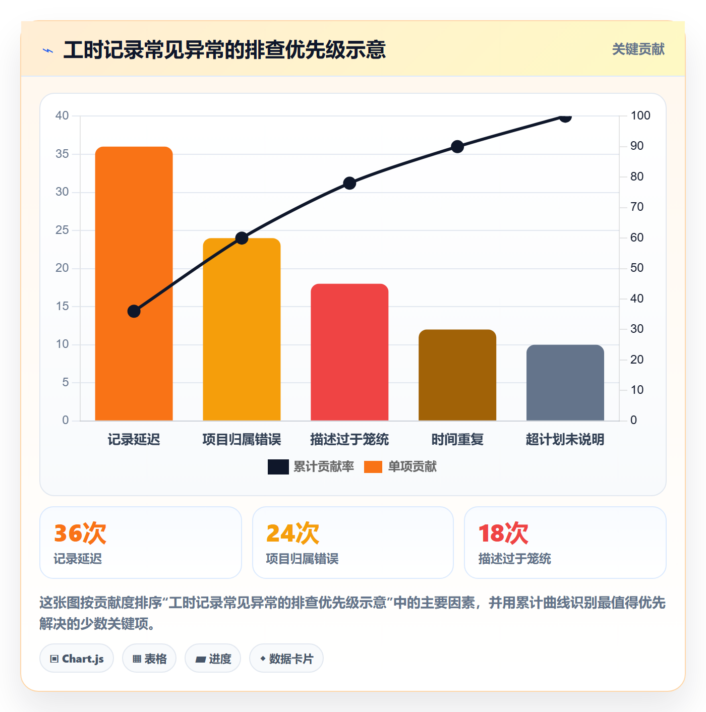 Timesheet最佳实践：项目经理工时表风险控制，常见问题