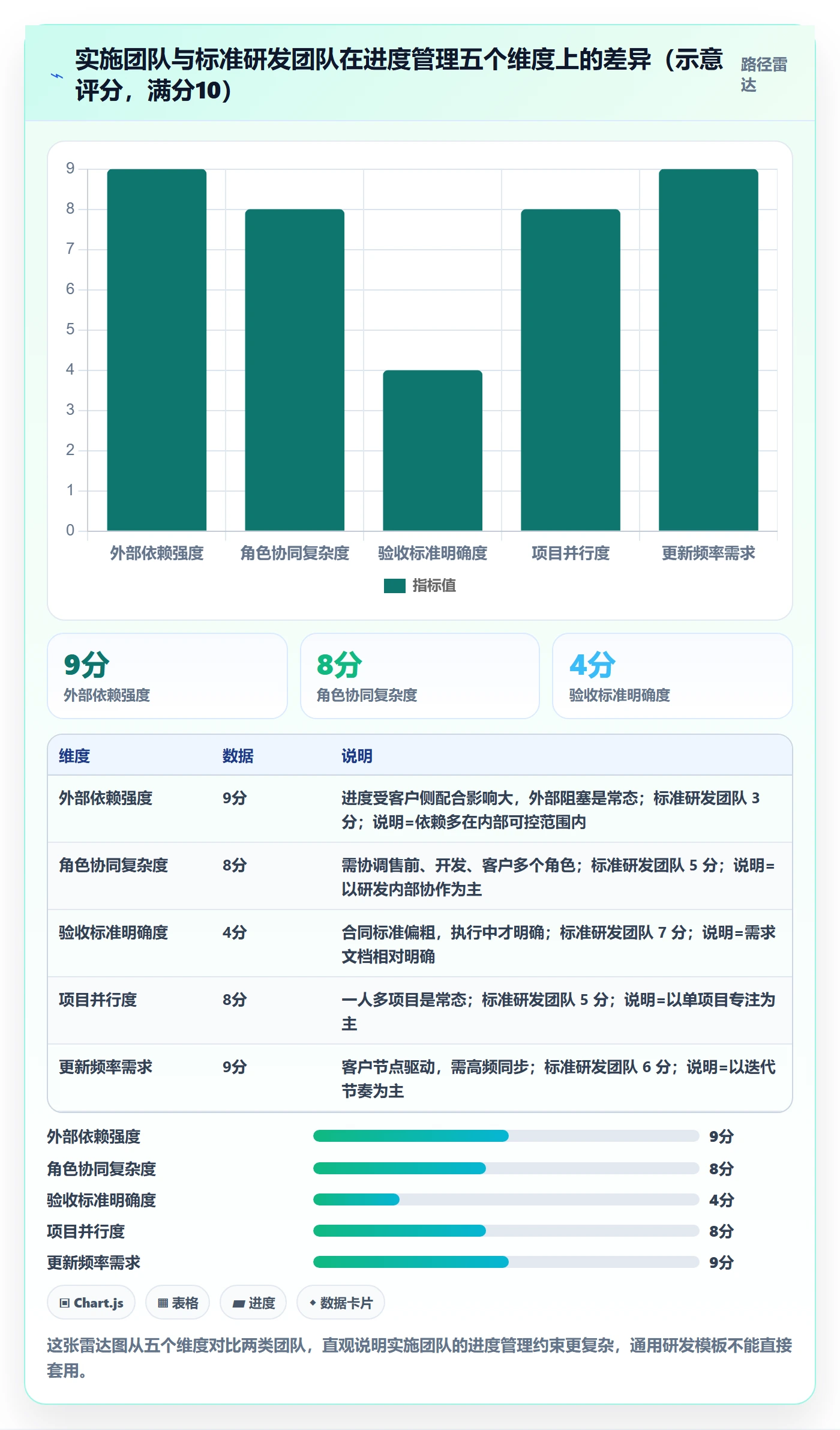 进度更新最佳实践：实施团队进度管理最佳实践，常见问题