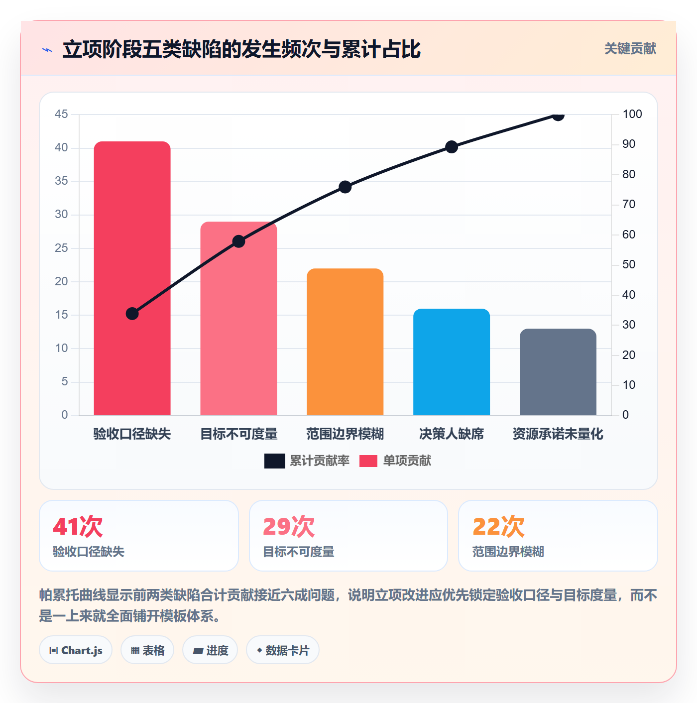项目目标流程与规范：企业管理者项目立项最佳实践关键指标