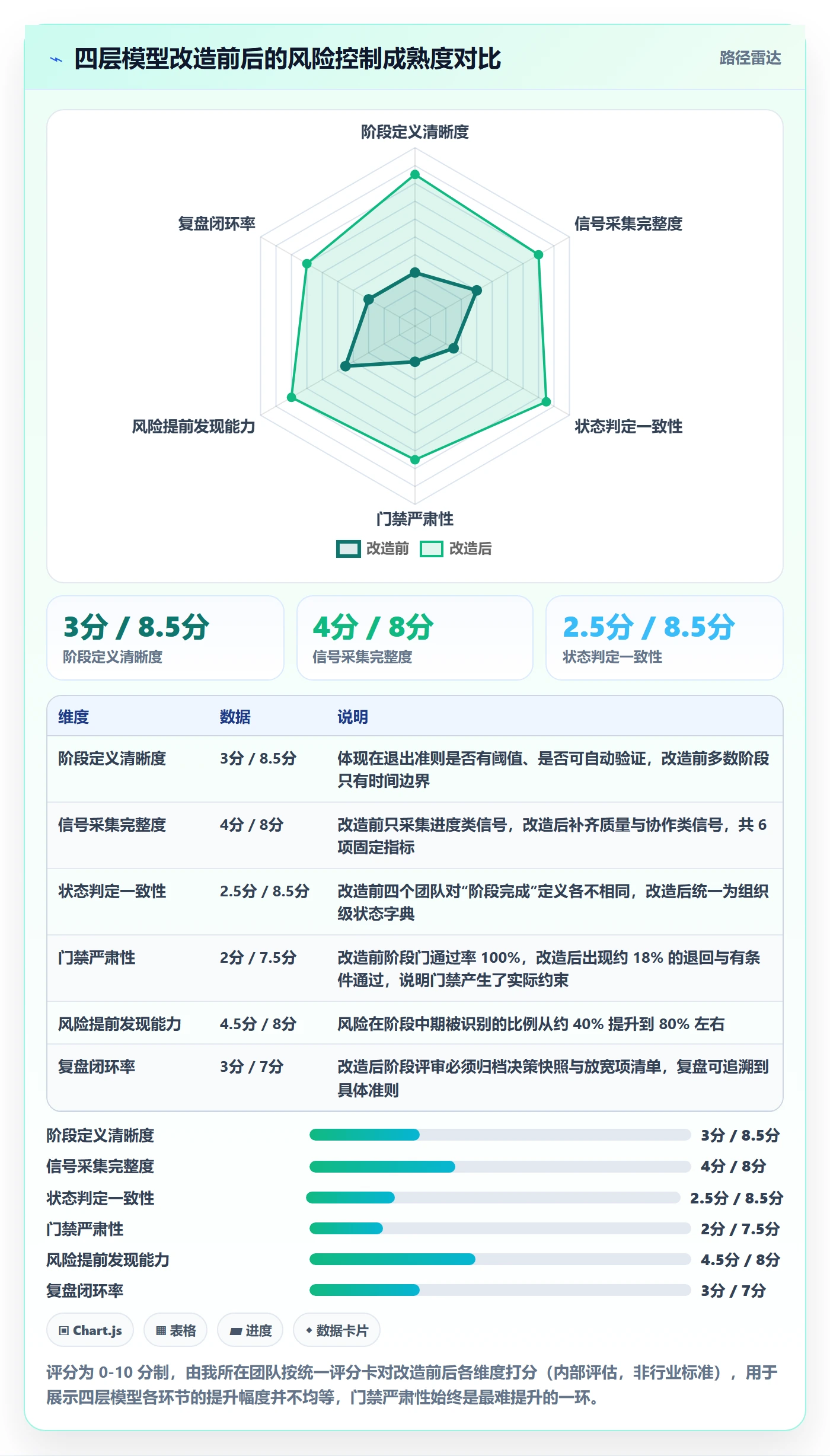 阶段状态怎么做?项目经理风险控制:项目阶段从0到1