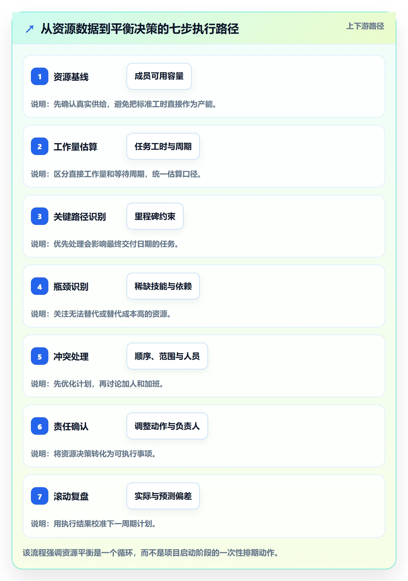 资源平衡流程与规范:项目成员资源负载入门指南关键指标