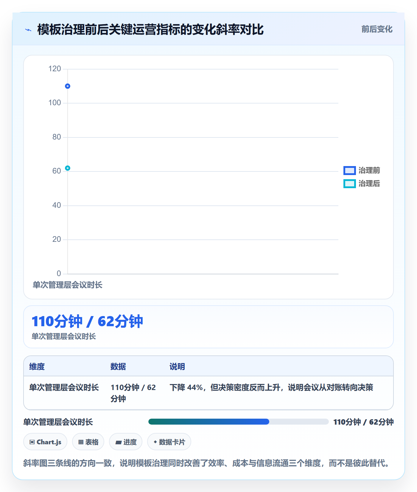 模板阶段最佳实践:管理层项目模板流程优化,常见问题