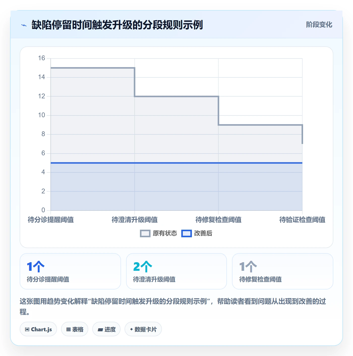 验证实操方法：项目负责人提升Bug / 缺陷效率的效率提升方法与模板