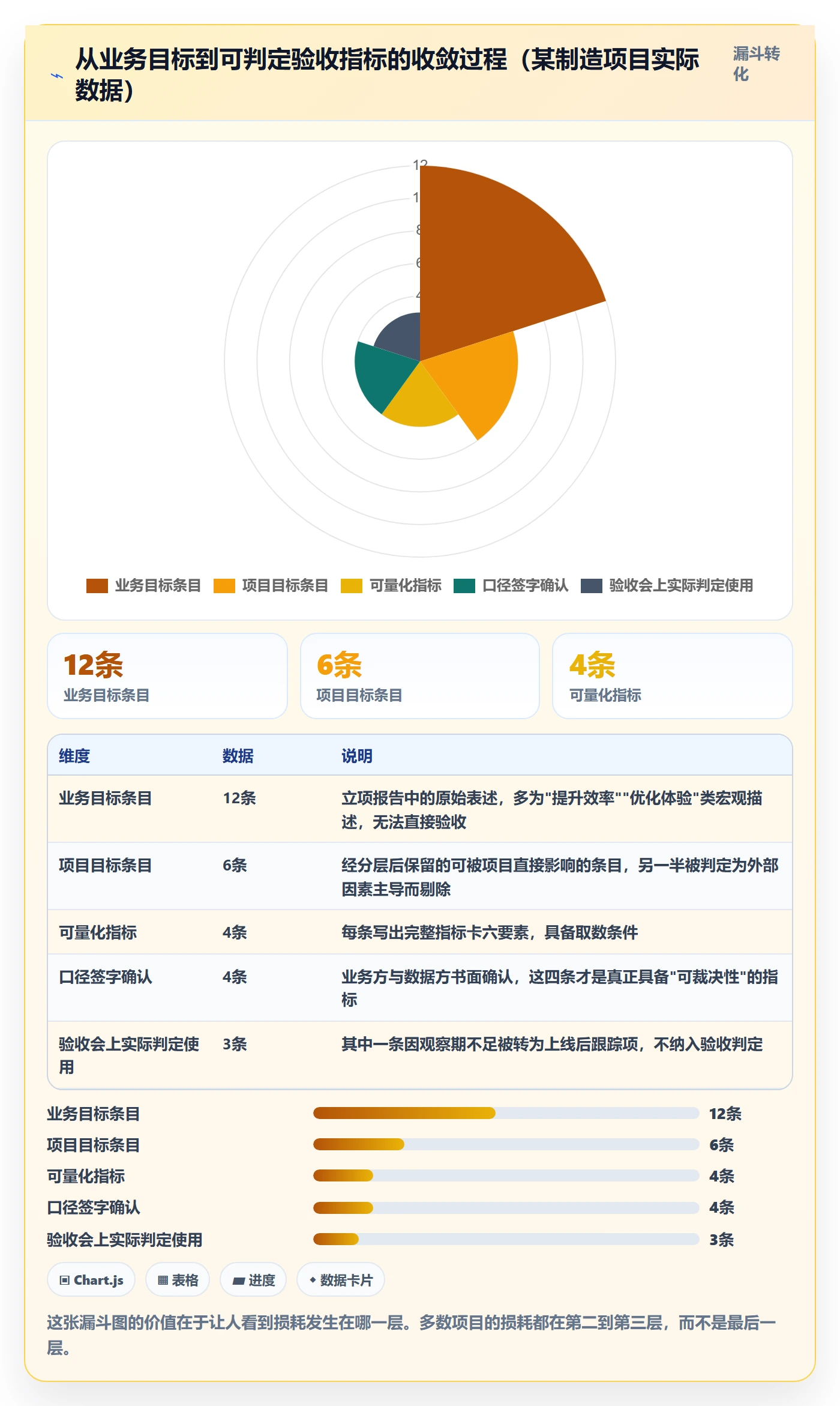 验收标准最佳实践:项目负责人项目目标数据分析,常见问题
