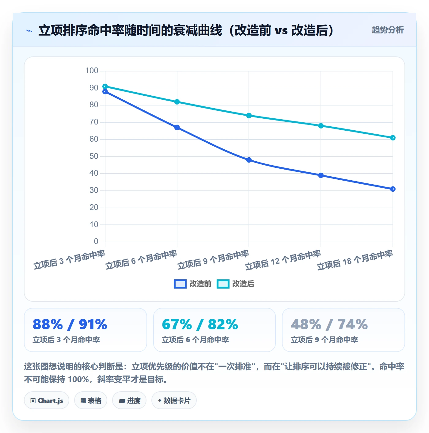 项目立项优先级教程:管理层数据分析,避坑指南