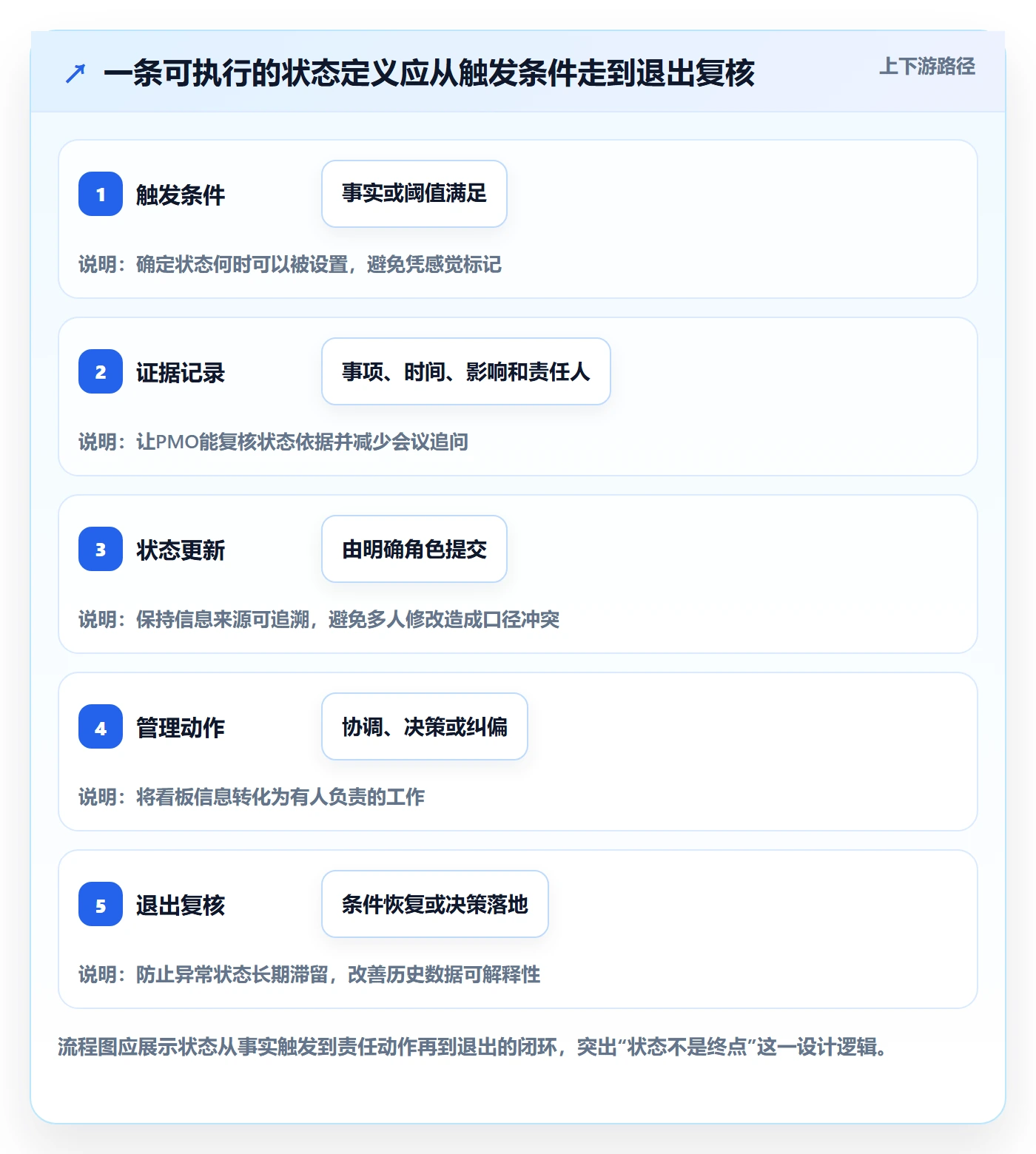 自定义状态落地方案:PMO开展看板的最佳实践案例解析