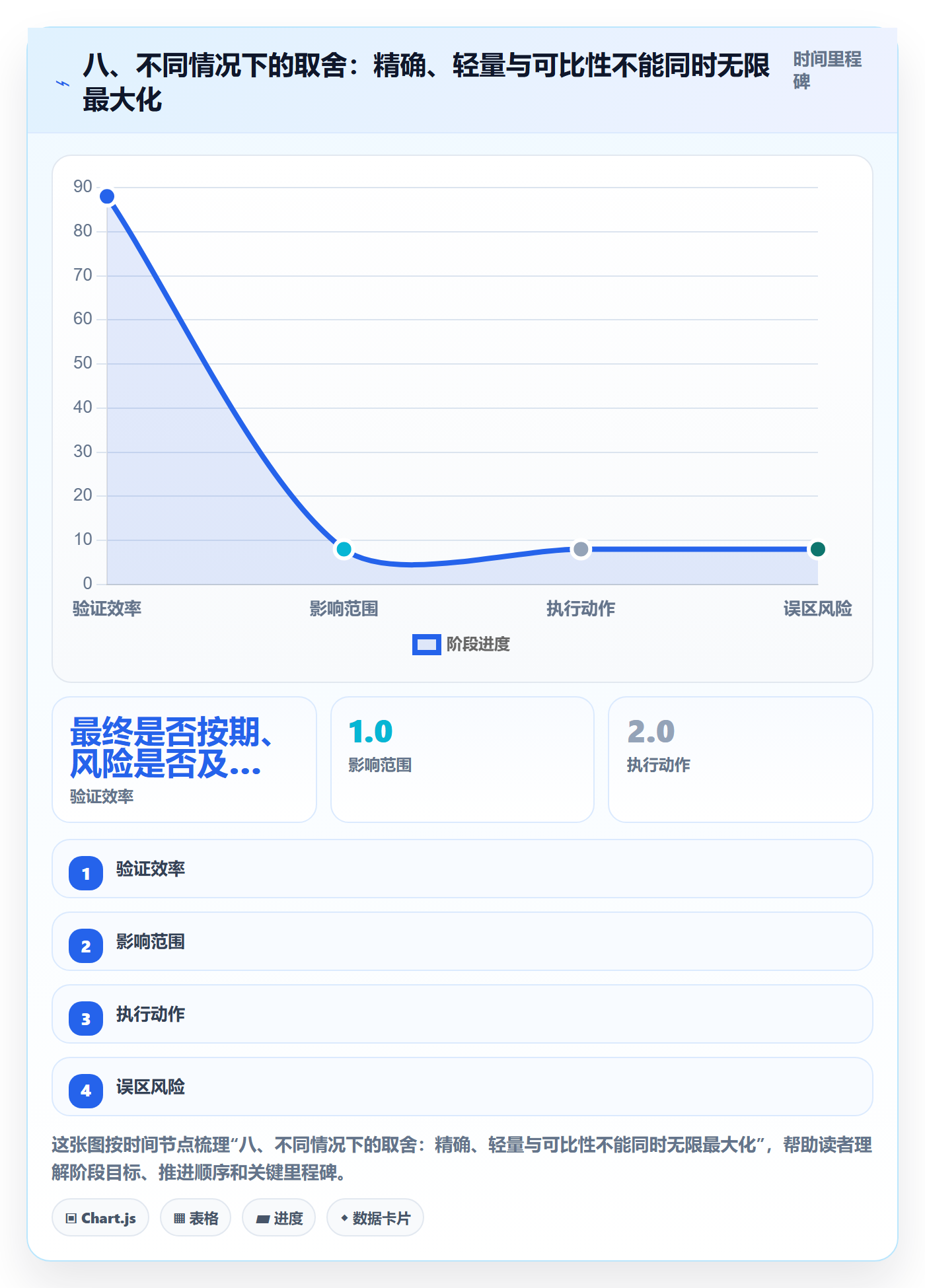 八、不同情况下的取舍：精确、轻量与可比性不能同时无限最大化