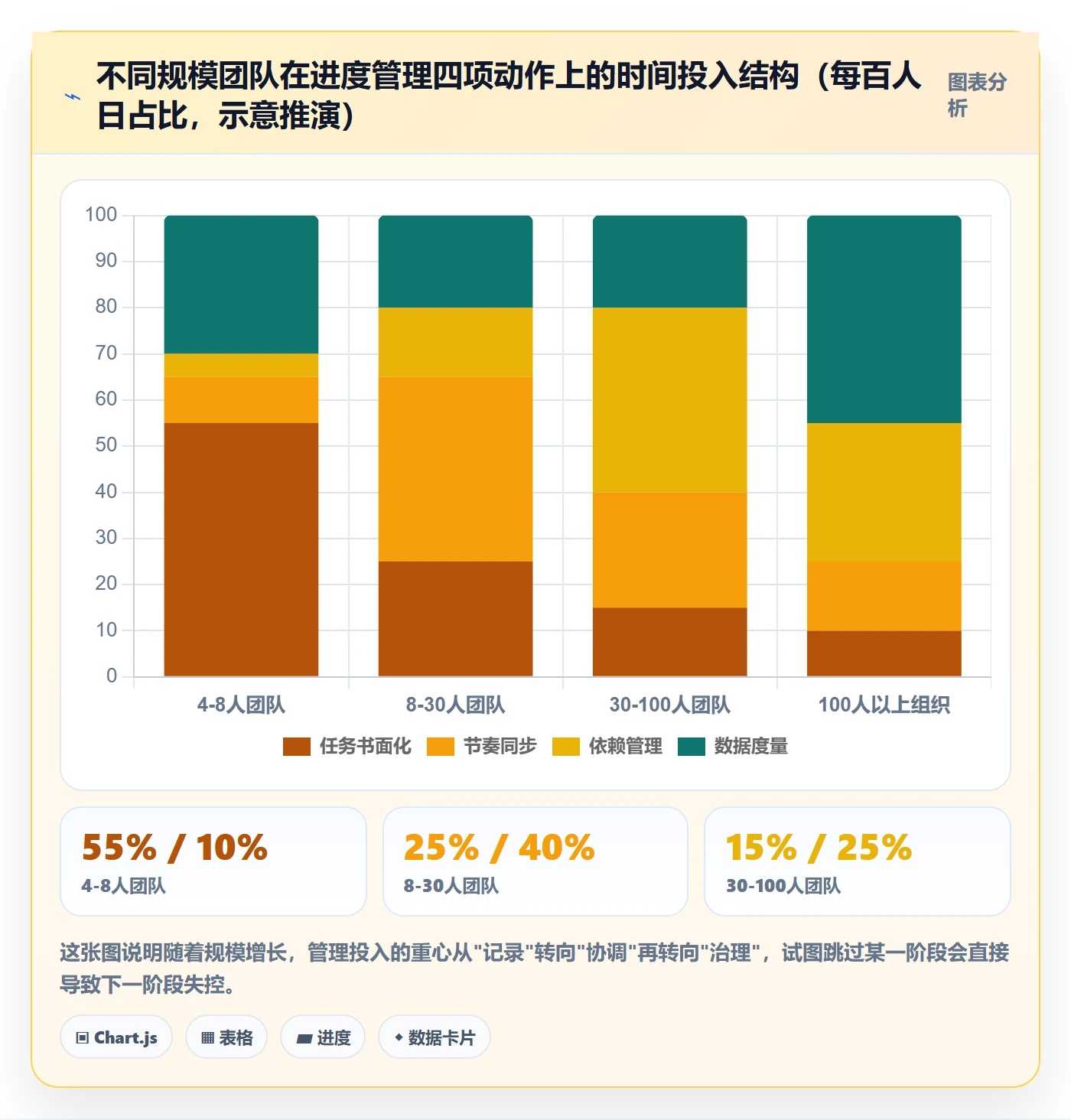 计划进度怎么做?项目成员协同管理:进度管理从0到1