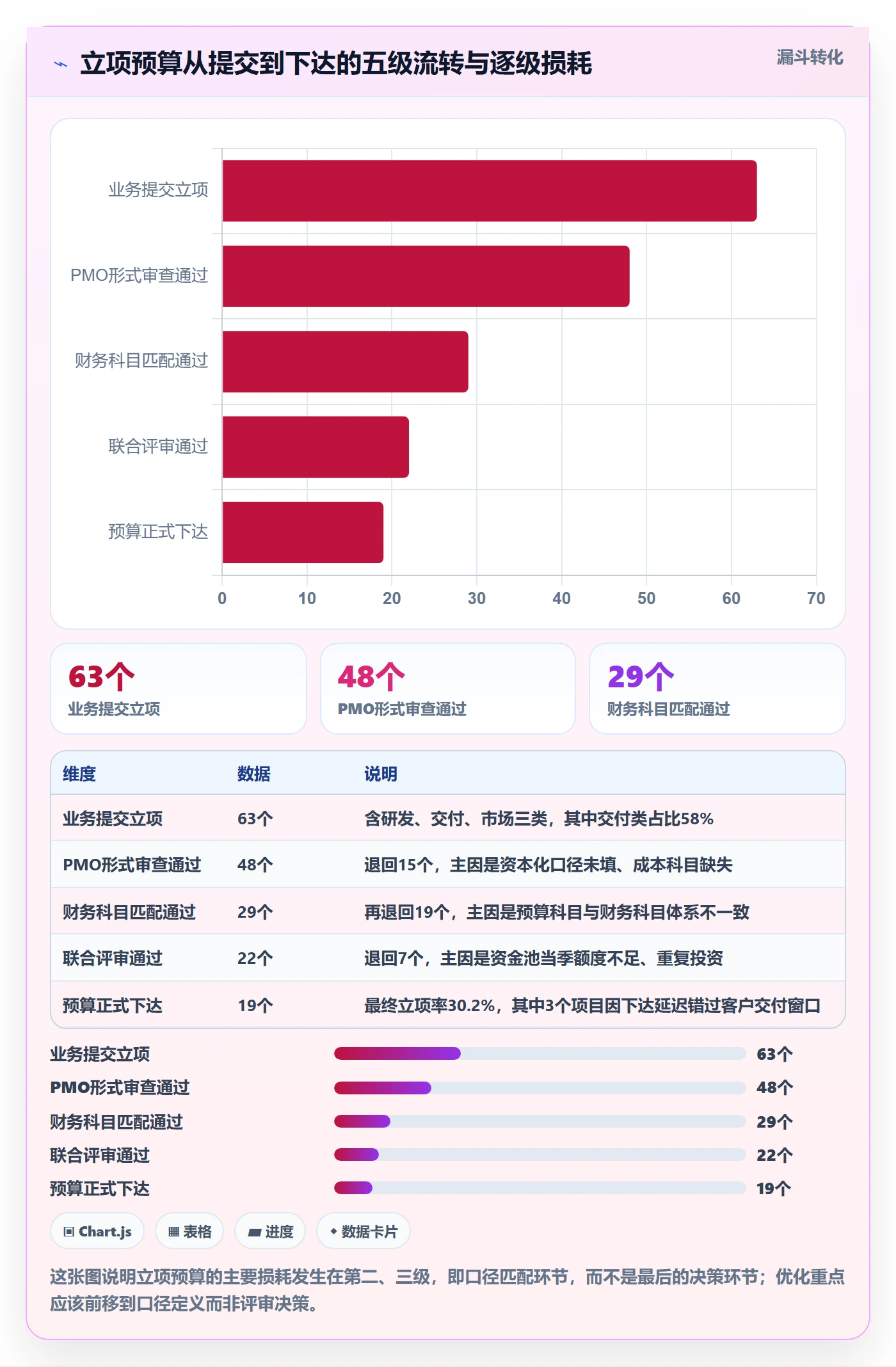 预算流程与规范:PMO项目立项协同管理关键指标