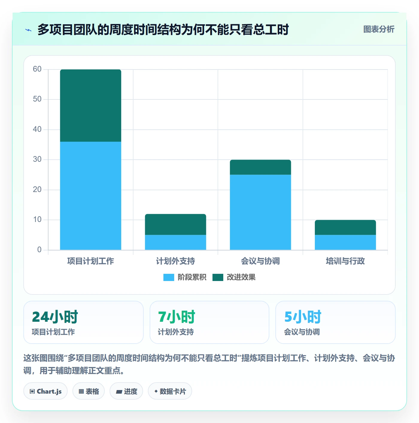 周报工时最佳实践:项目成员工时表制度设计,常见问题