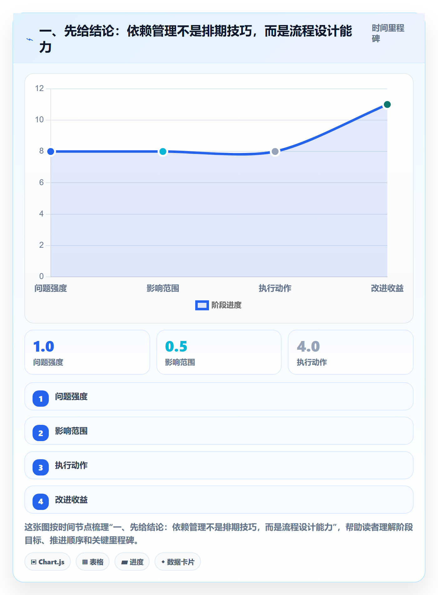 一、先给结论：依赖管理不是排期技巧，而是流程设计能力