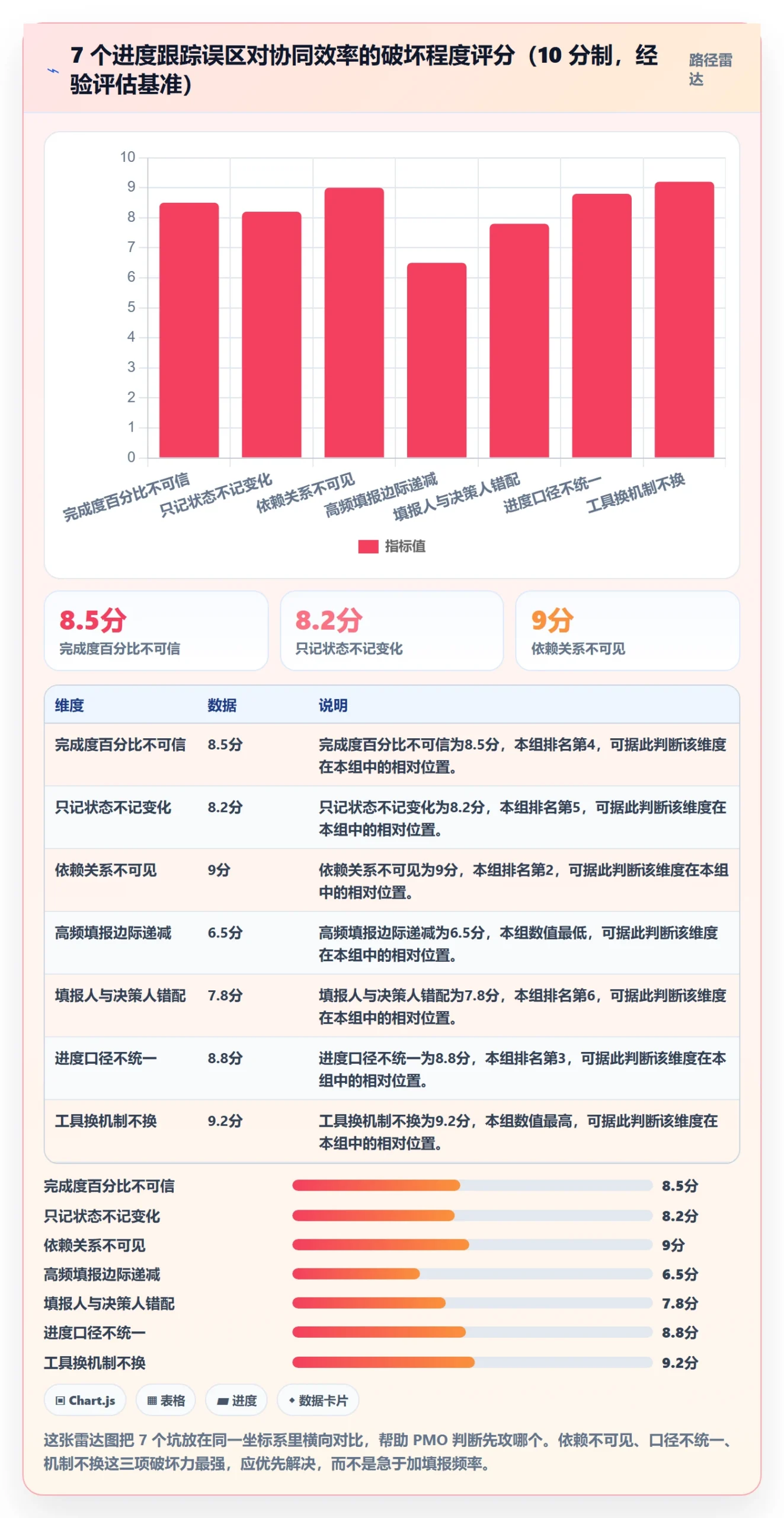 进度跟踪进展教程：PMO协同管理，避坑指南