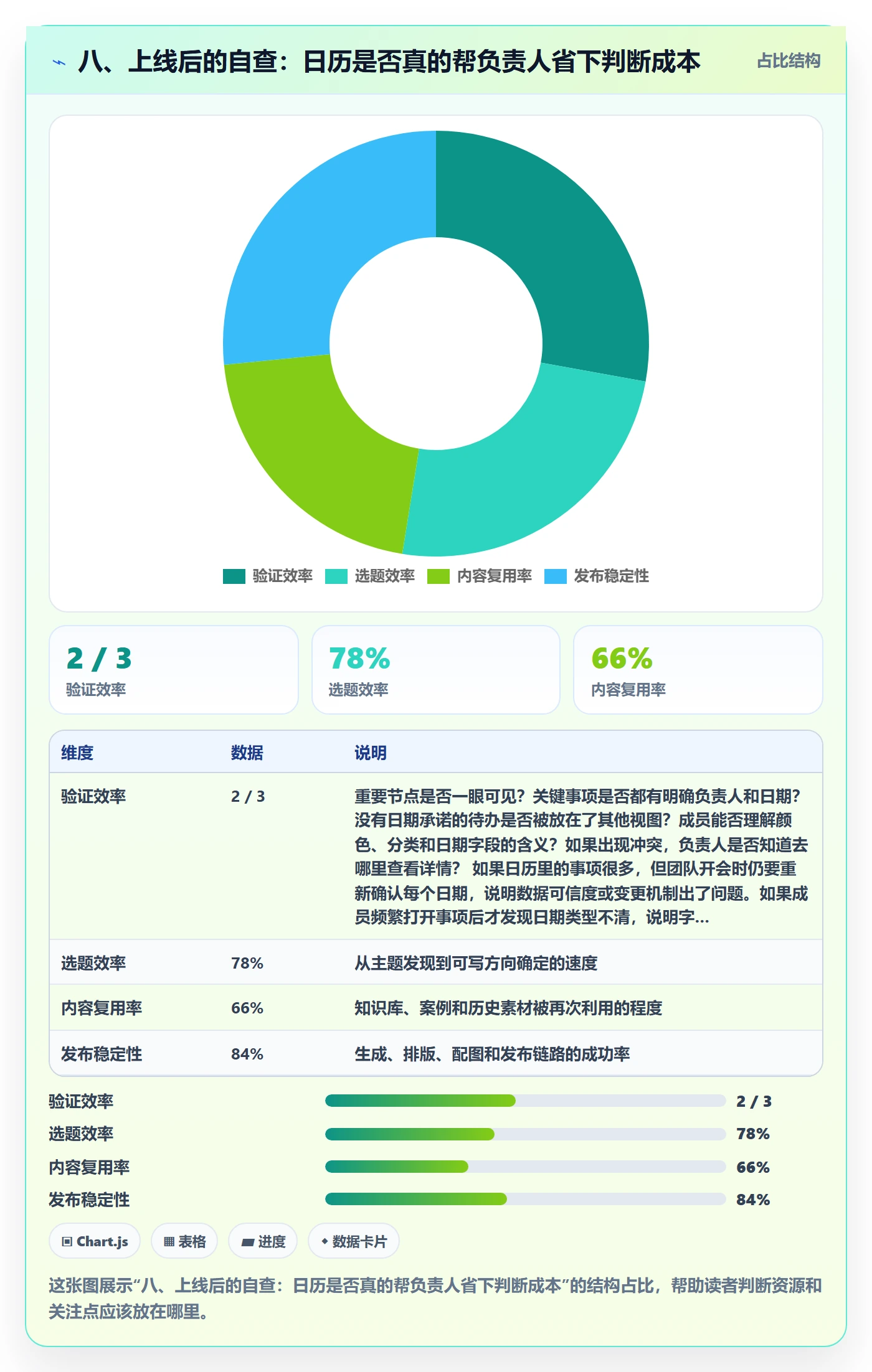 八、上线后的自查：日历是否真的帮负责人省下判断成本