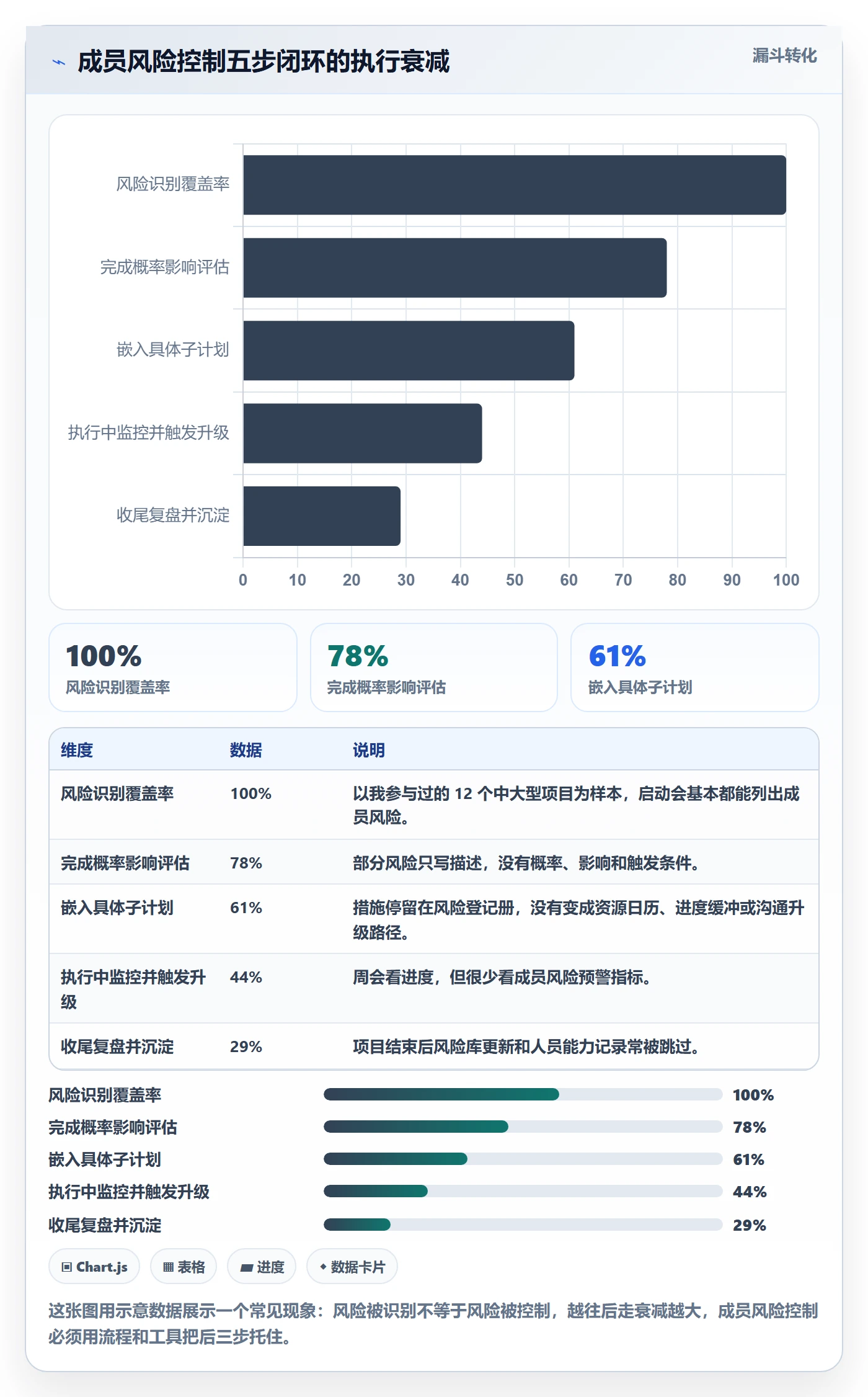 项目规划子计划全流程：项目成员风险控制与一文讲清