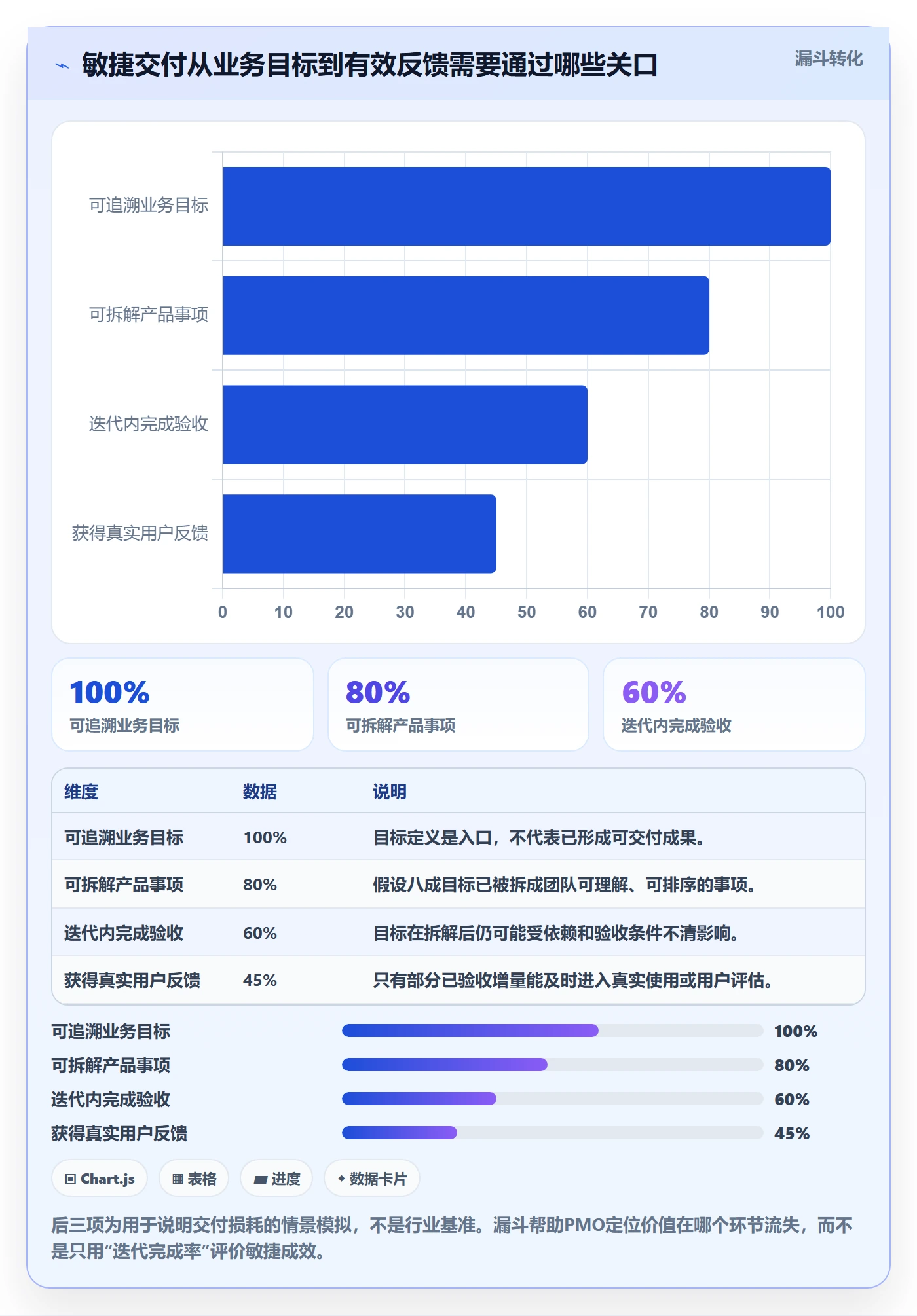Agile怎么做？PMO协同管理：敏捷项目从0到1
