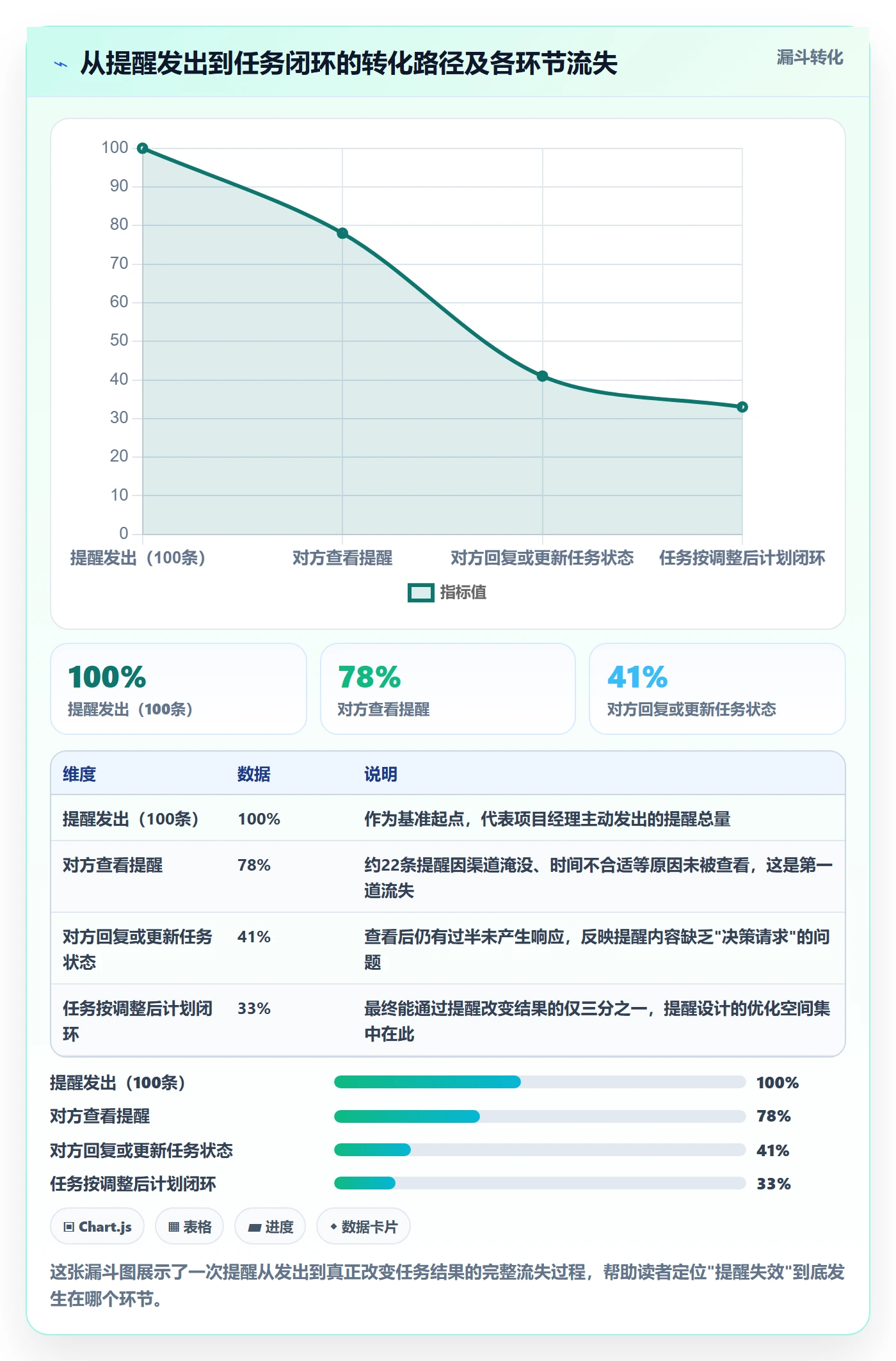 提前提醒最佳实践:项目经理任务提醒数据分析,常见问题