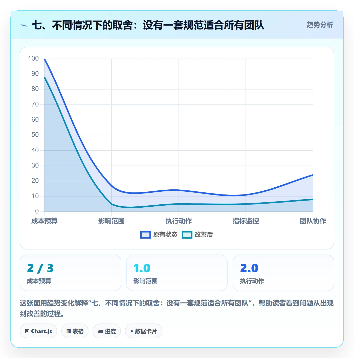 七、不同情况下的取舍：没有一套规范适合所有团队