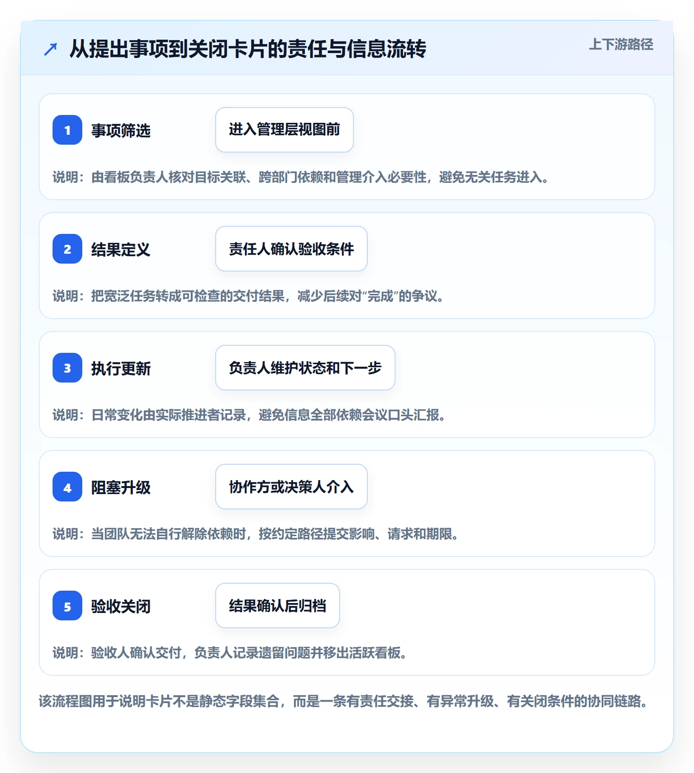 卡片管理方法大全:管理层看板协同管理落地清单