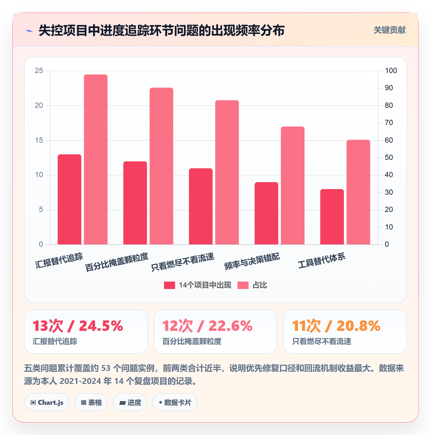 追踪管理方法大全:项目负责人进度跟踪数据分析落地清单