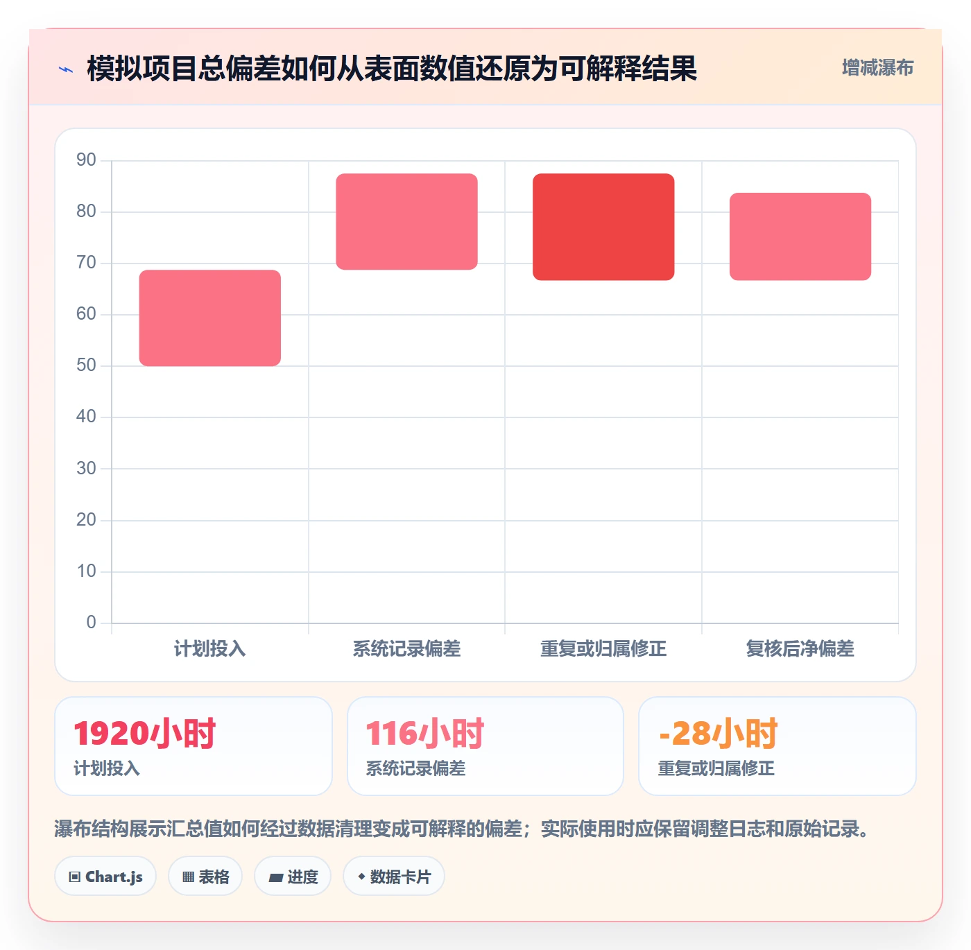 工时管理工时审核教程：项目经理数据分析，避坑指南