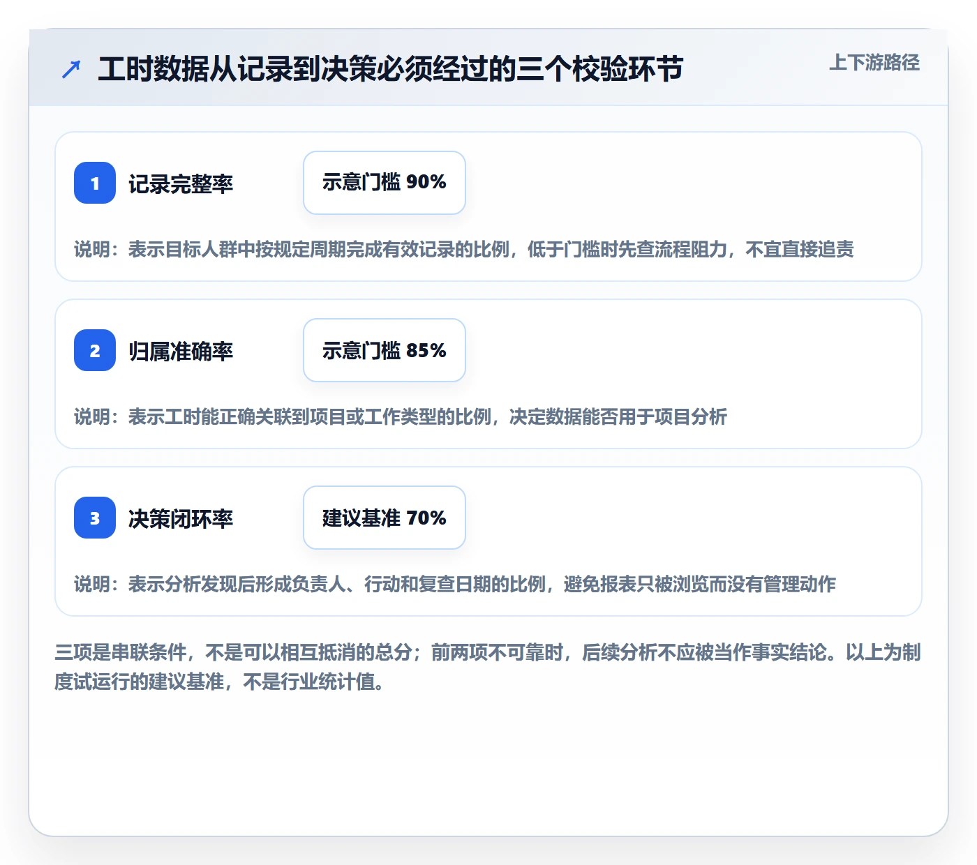 工时管理工时教程：产品经理制度设计，避坑指南