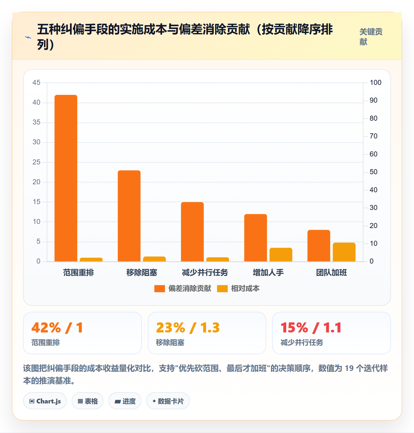 进度偏差实操方法：产品经理提升进度管理效率的数据分析方法与模板