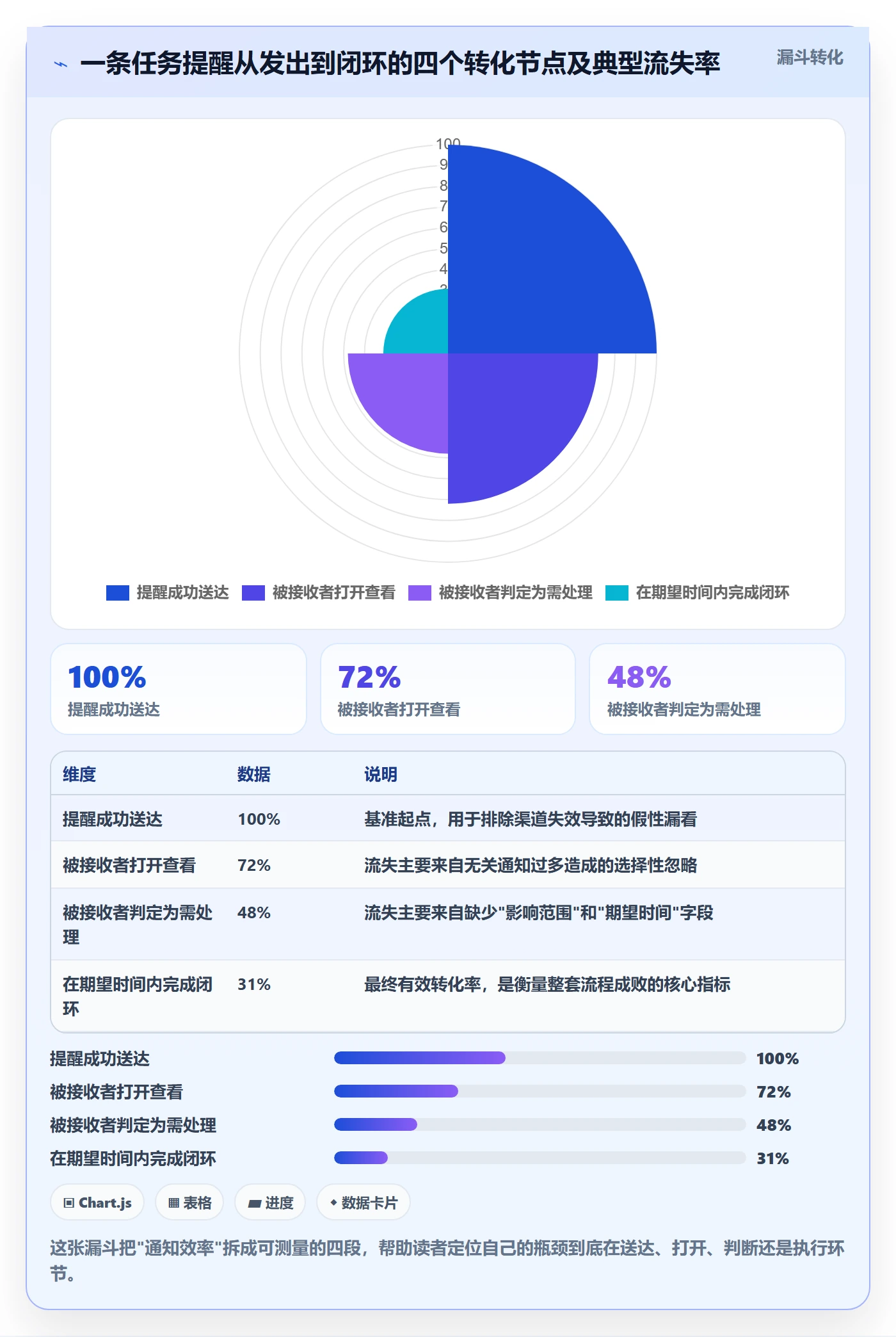消息通知实操方法：产品经理提升任务提醒效率的流程优化方法与模板