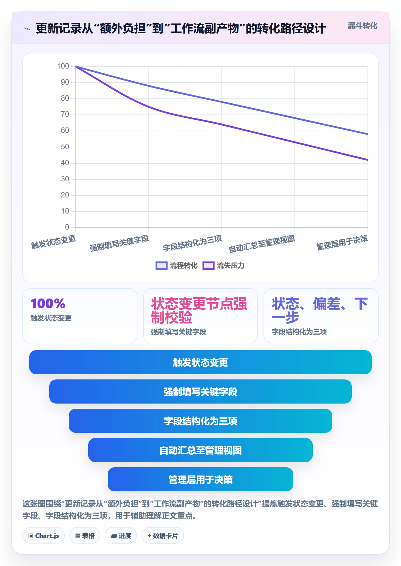 更新记录实操方法:管理层提升进度跟踪效率的协同管理方法与模板