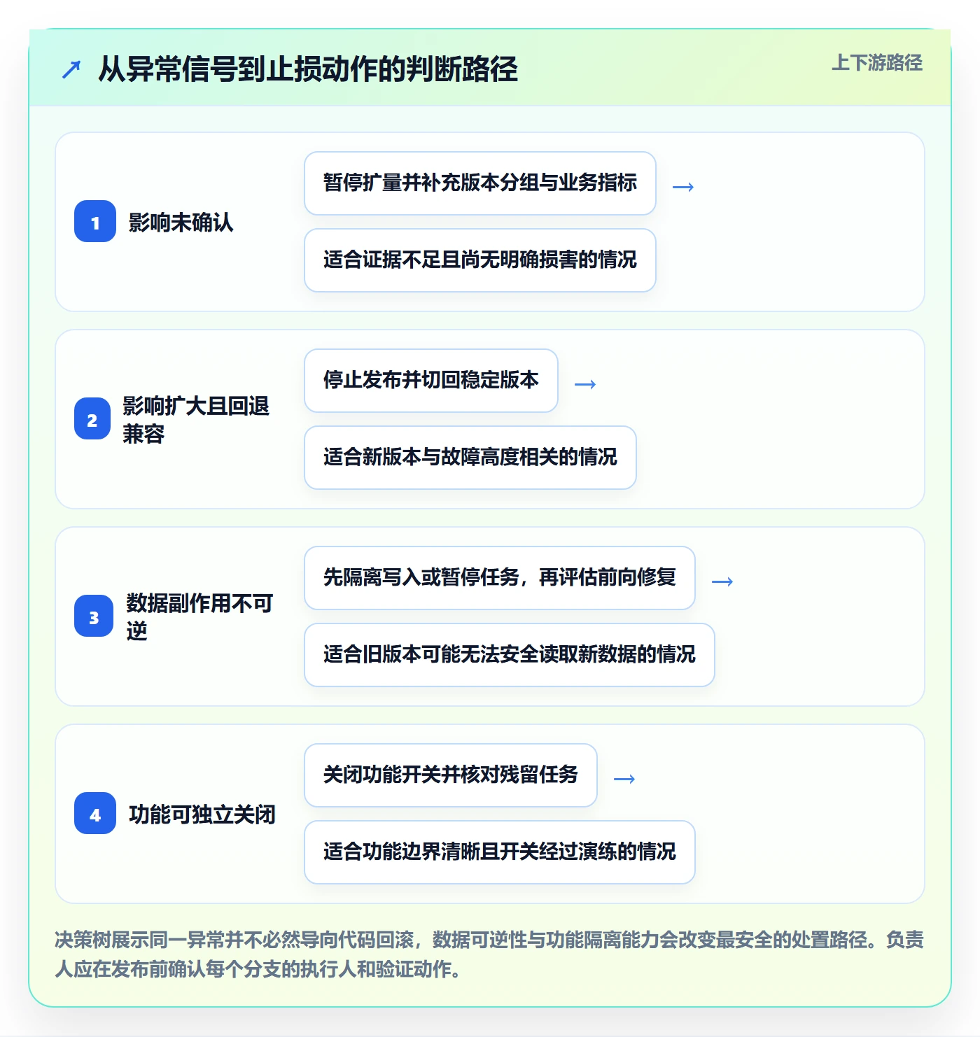 发布管理回滚教程：项目负责人风险控制，避坑指南