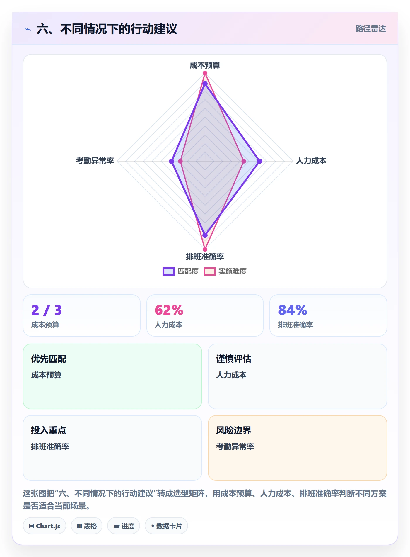 六、不同情况下的行动建议
