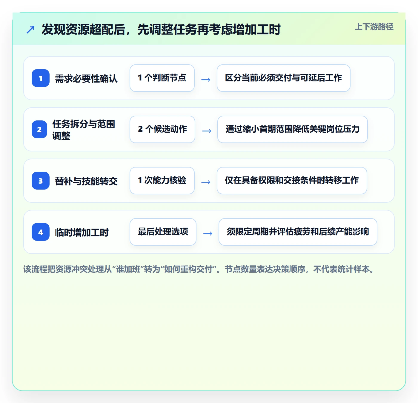 投入比例实操方法:项目经理提升人力资源计划效率的流程优化方法与模板