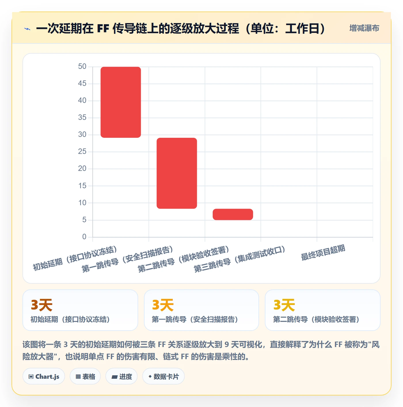 任务依赖FF教程：PMO风险控制，避坑指南